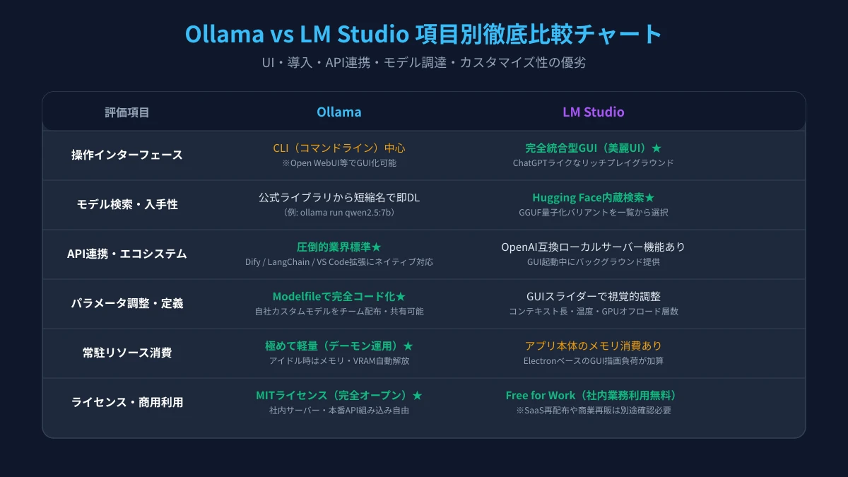 Ollama vs LM Studio 項目別徹底比較チャート