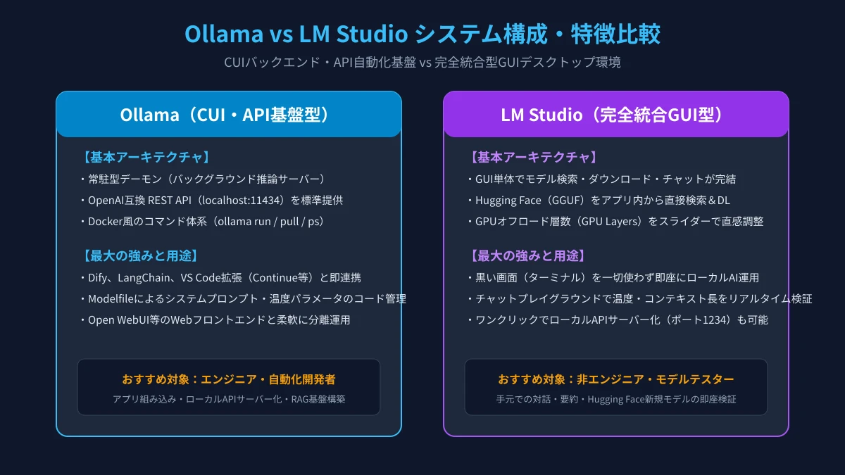 Ollama vs LM Studio システム構成・特徴比較図