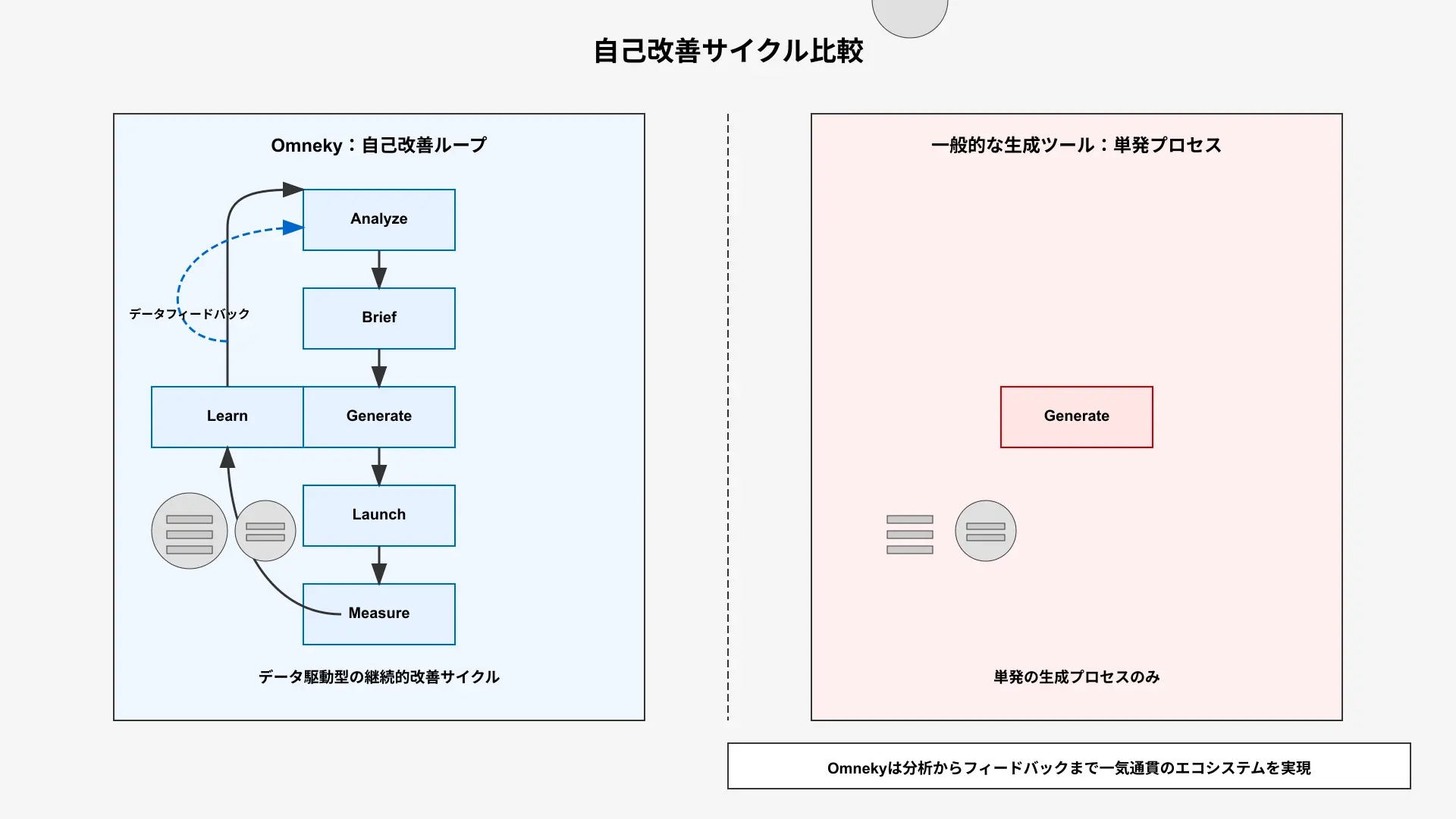 Comparative feedback loop illustration showing Omneky continuous learning architecture versus static AI tools.