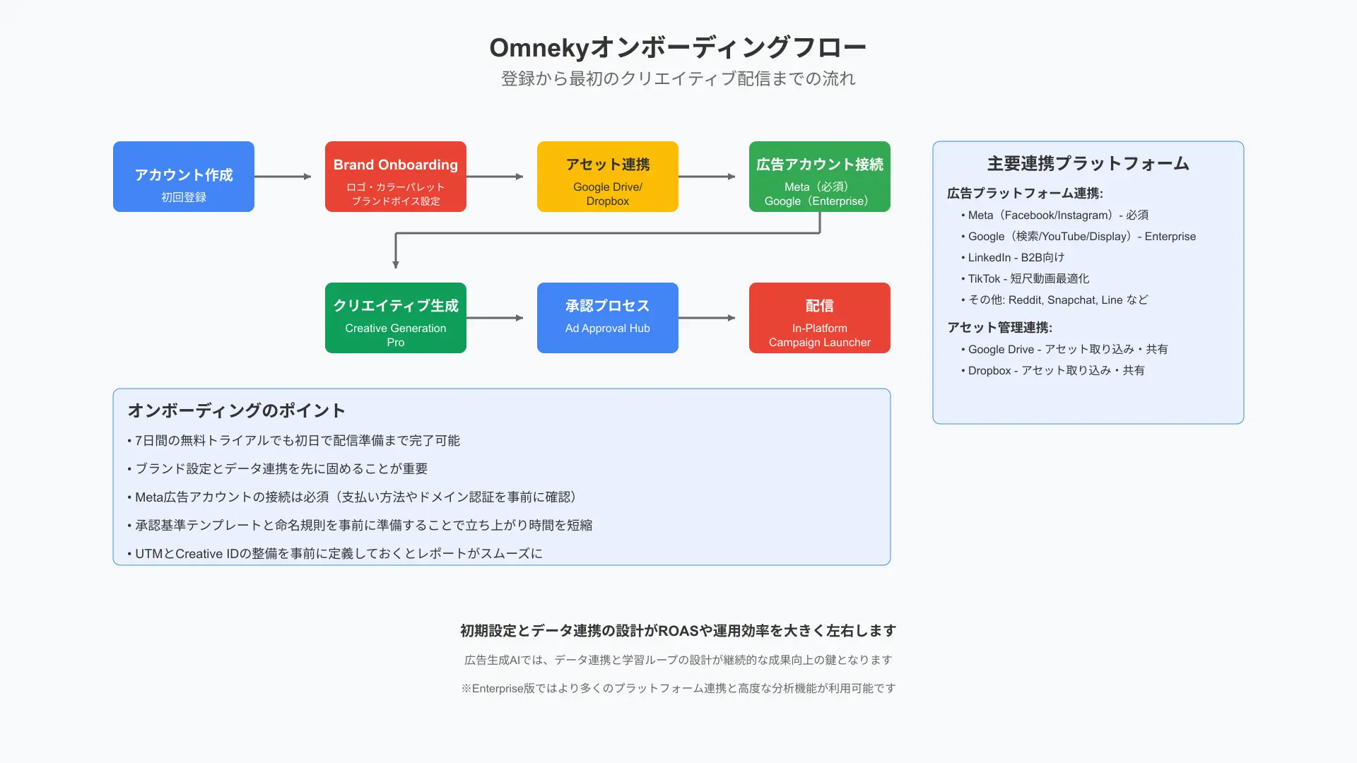 Step-by-step onboarding diagram showing asset upload, prompt input, AI generation, and single-click publishing.
