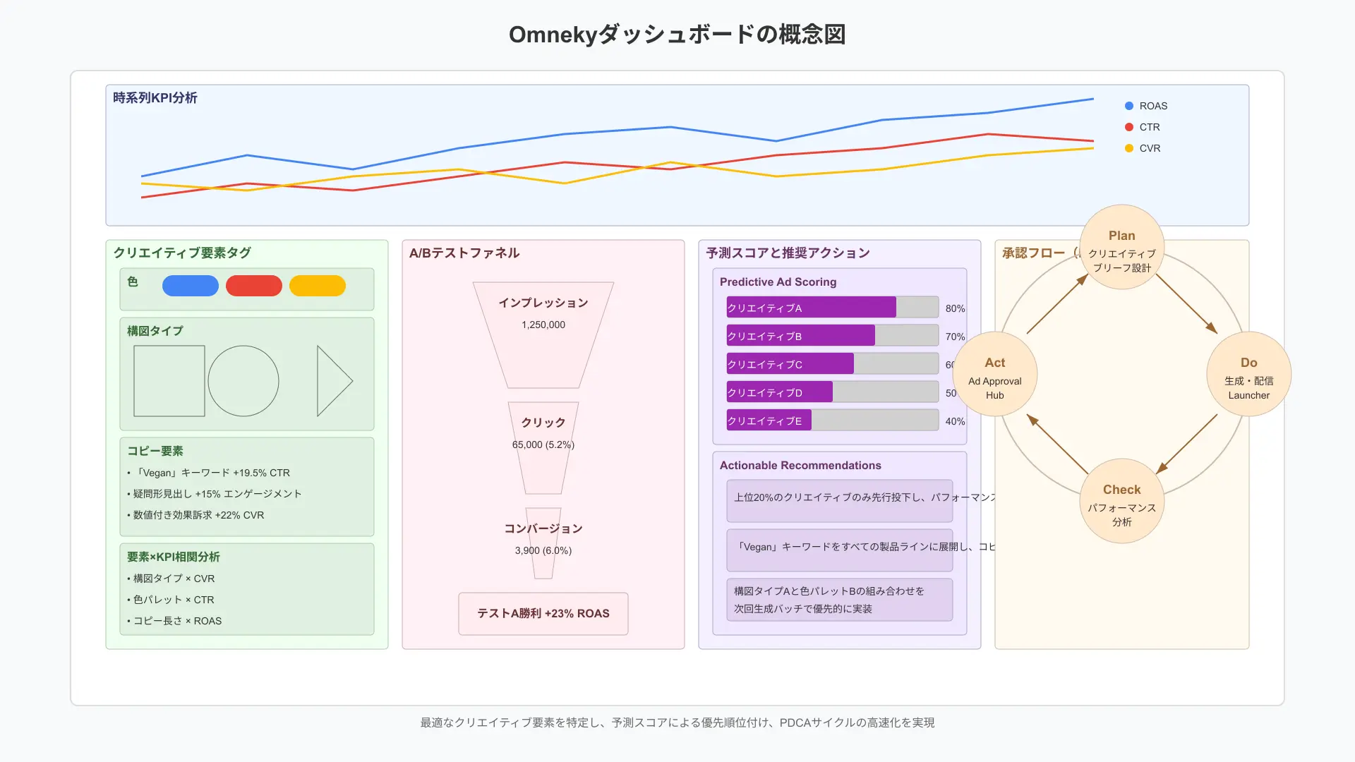 Performance optimization dashboard showing multivariate testing matrices, real-time KPI metrics, and winner assets.