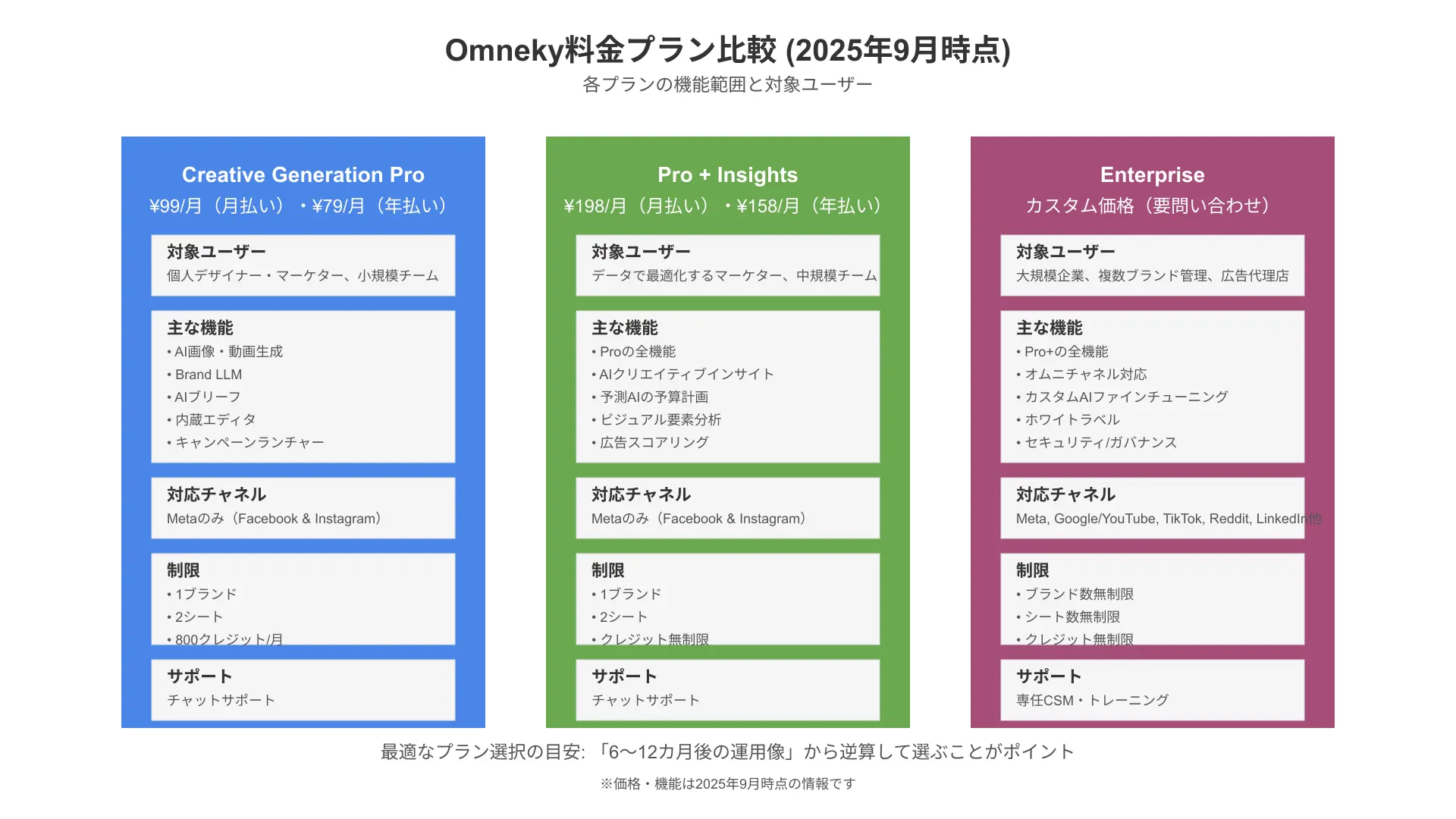 Pricing tier comparison chart illustrating Lite, Standard, and Pro credit models with free trial access.