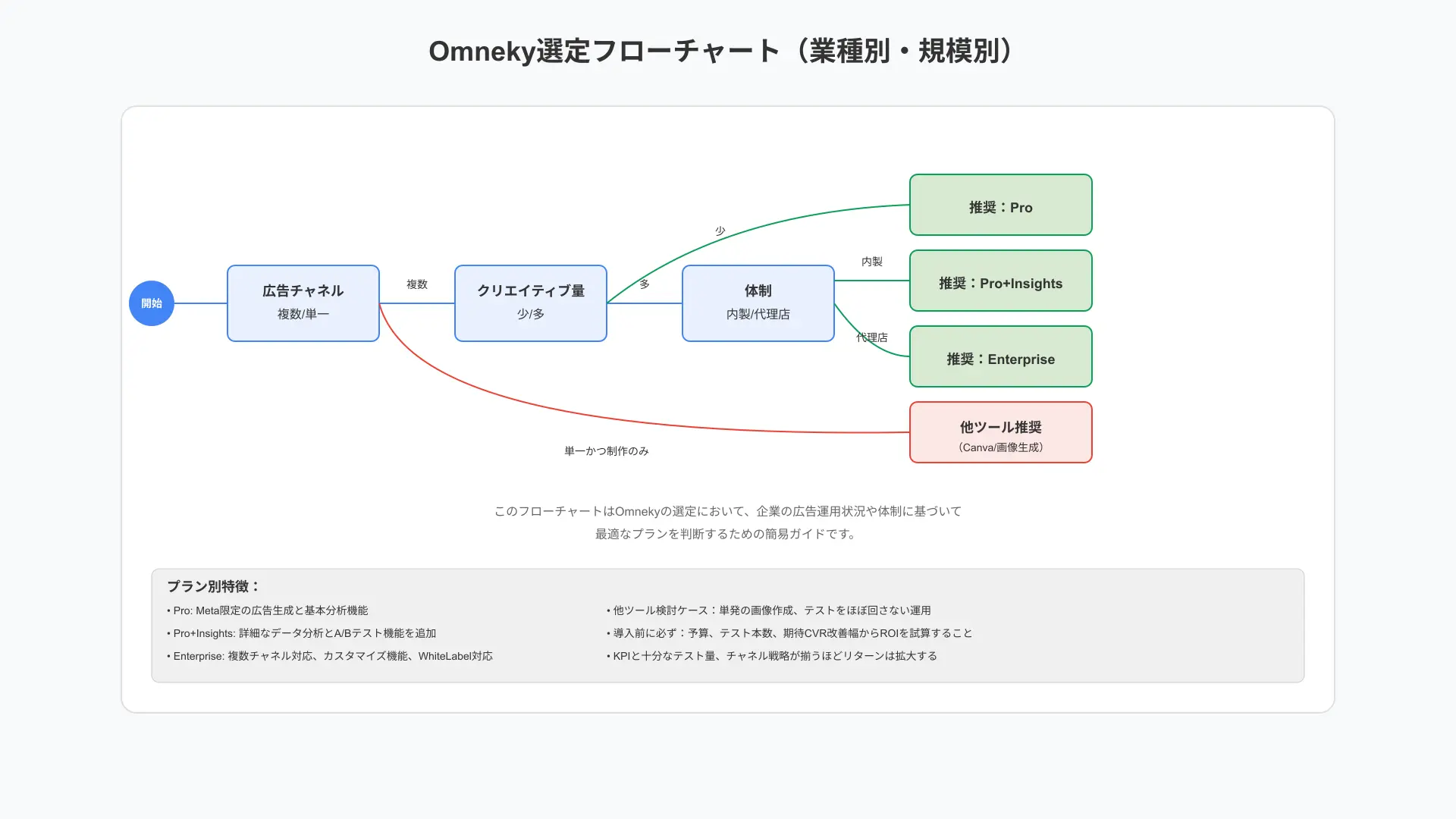 Decision flowchart guiding advertisers on evaluating organization fit, ad spend thresholds, and multichannel goals.