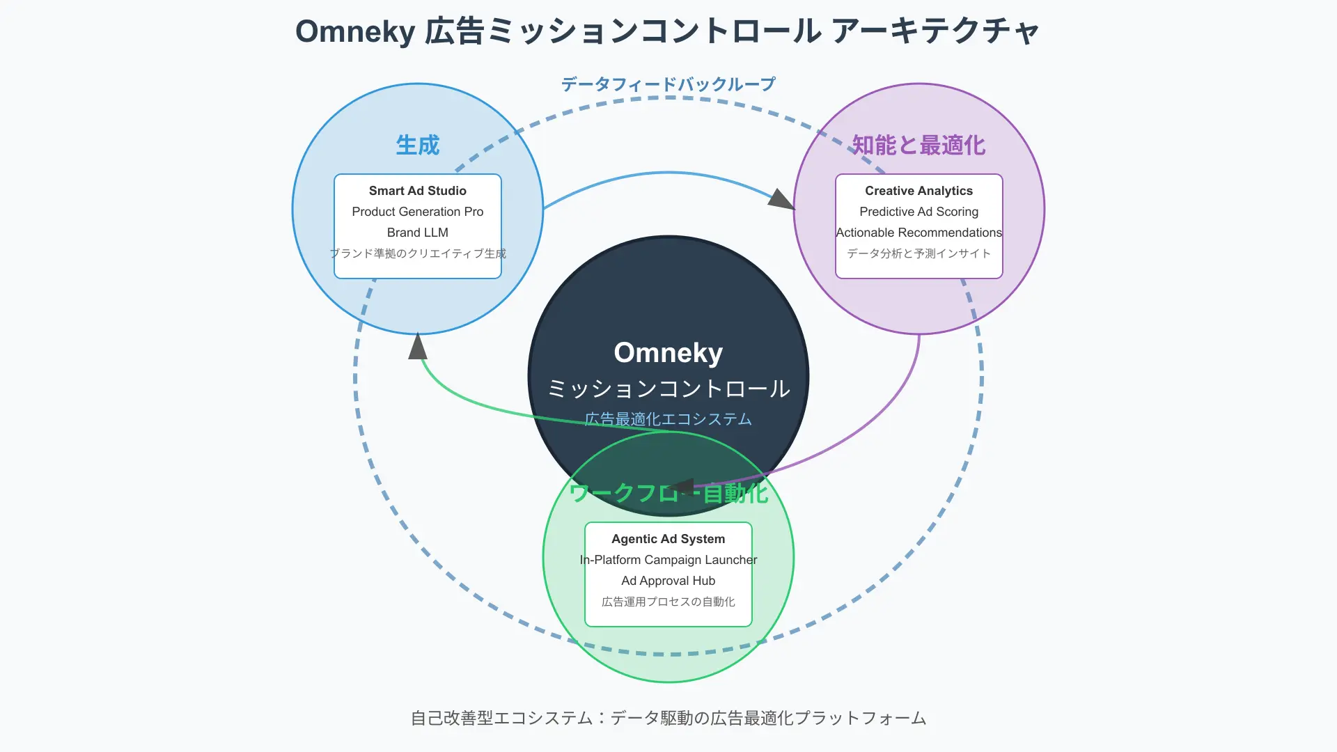 Architecture diagram showing Omneky Mission Control integrating creation, multi-channel distribution, and optimization.