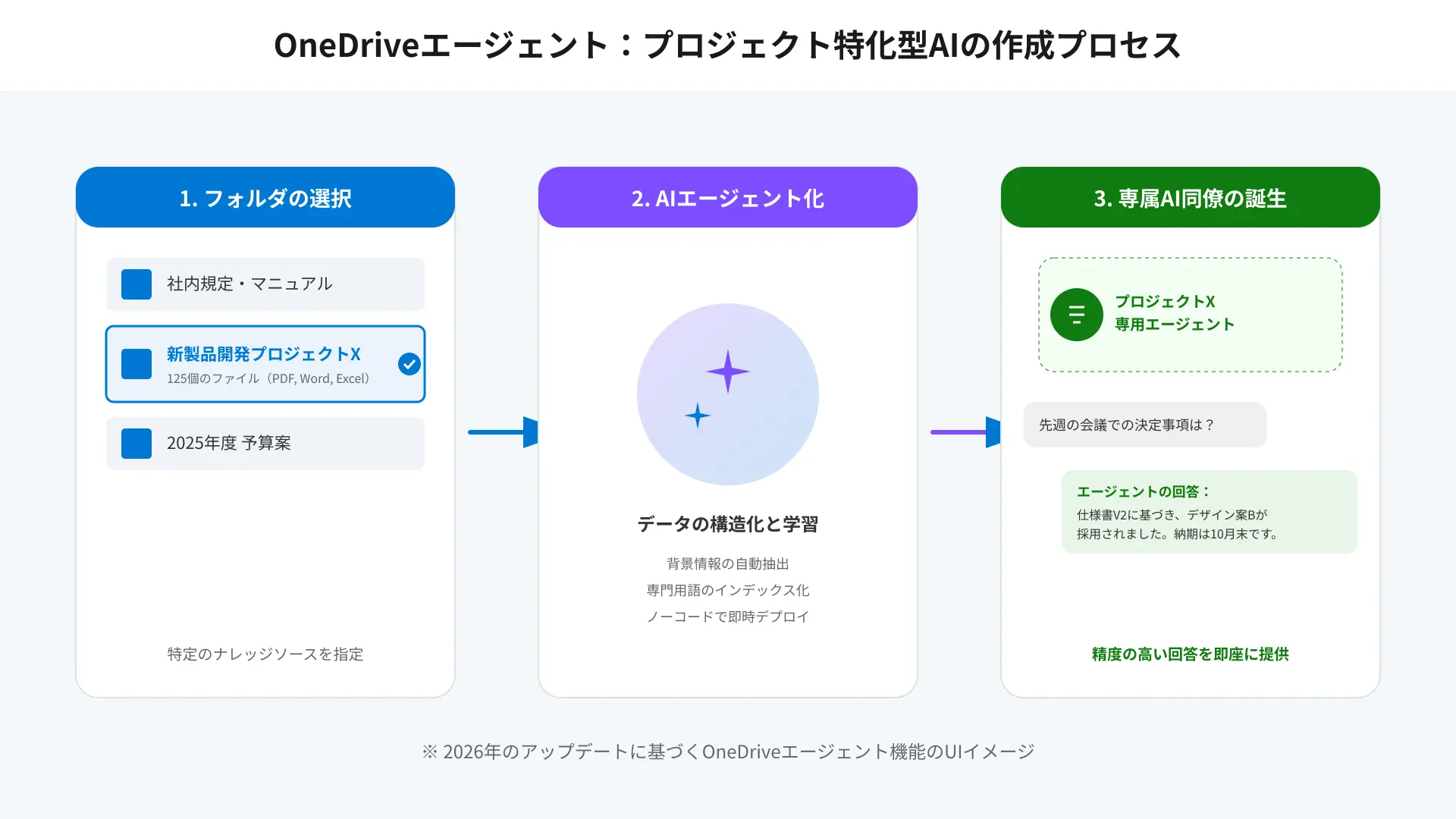 User interface walkthrough for creating dedicated OneDrive agents from specific project folders.