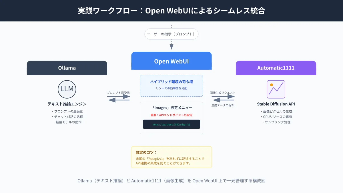 Open WebUIおよびComfyUIノードを用いたOllama（プロンプト生成）とStable Diffusion・FLUX（画像生成）の統合ワークフロー