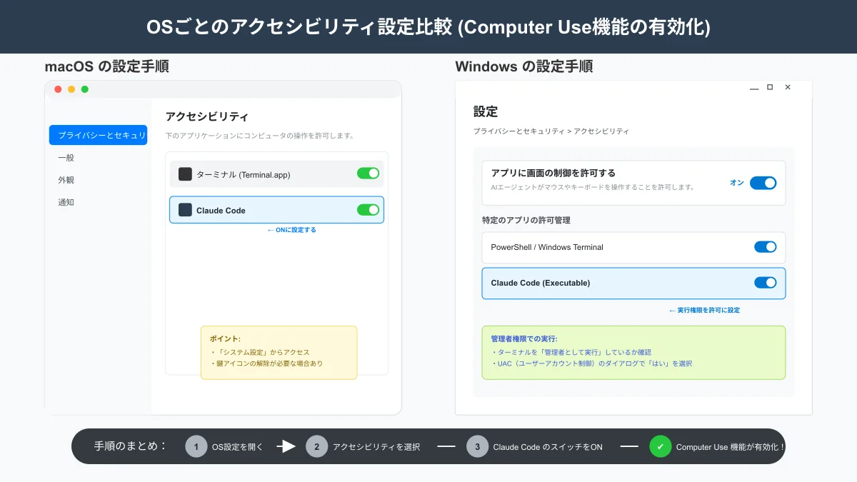 Claude Codeの画面キャプチャ・OSアクセシビリティ権限設定フロー
