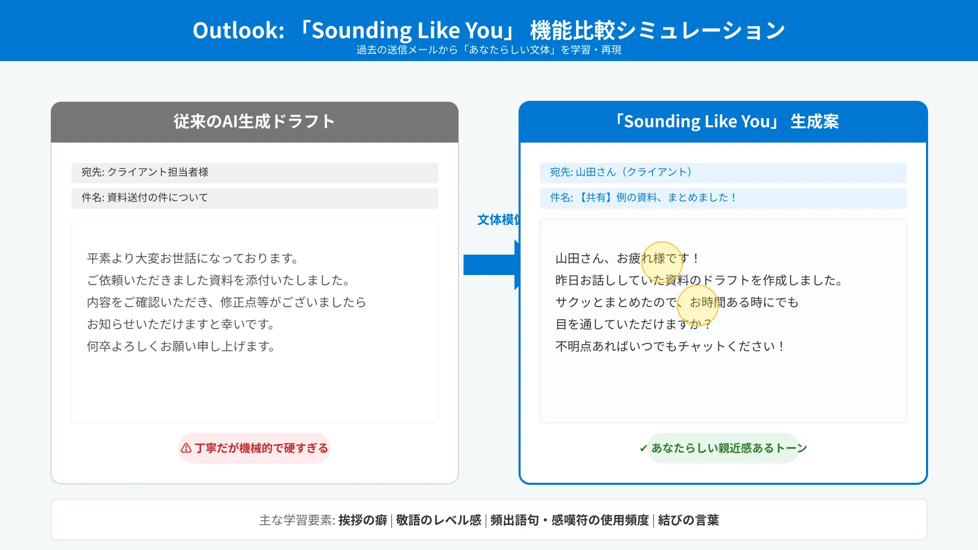 Comparison chart showing personalized email tone generation with Sounding Like You feature in Outlook.