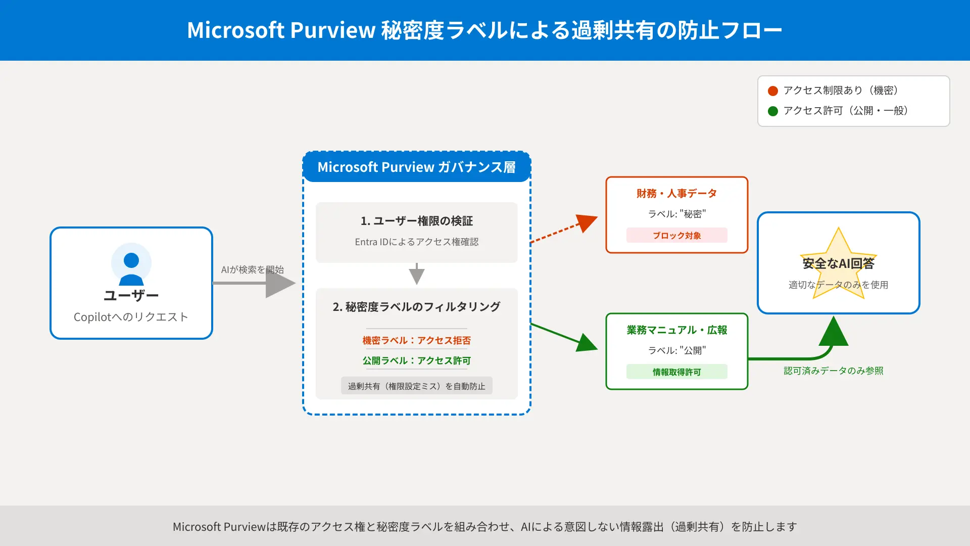 Information protection flowchart showing sensitivity labels preventing over-sharing in Microsoft Copilot.