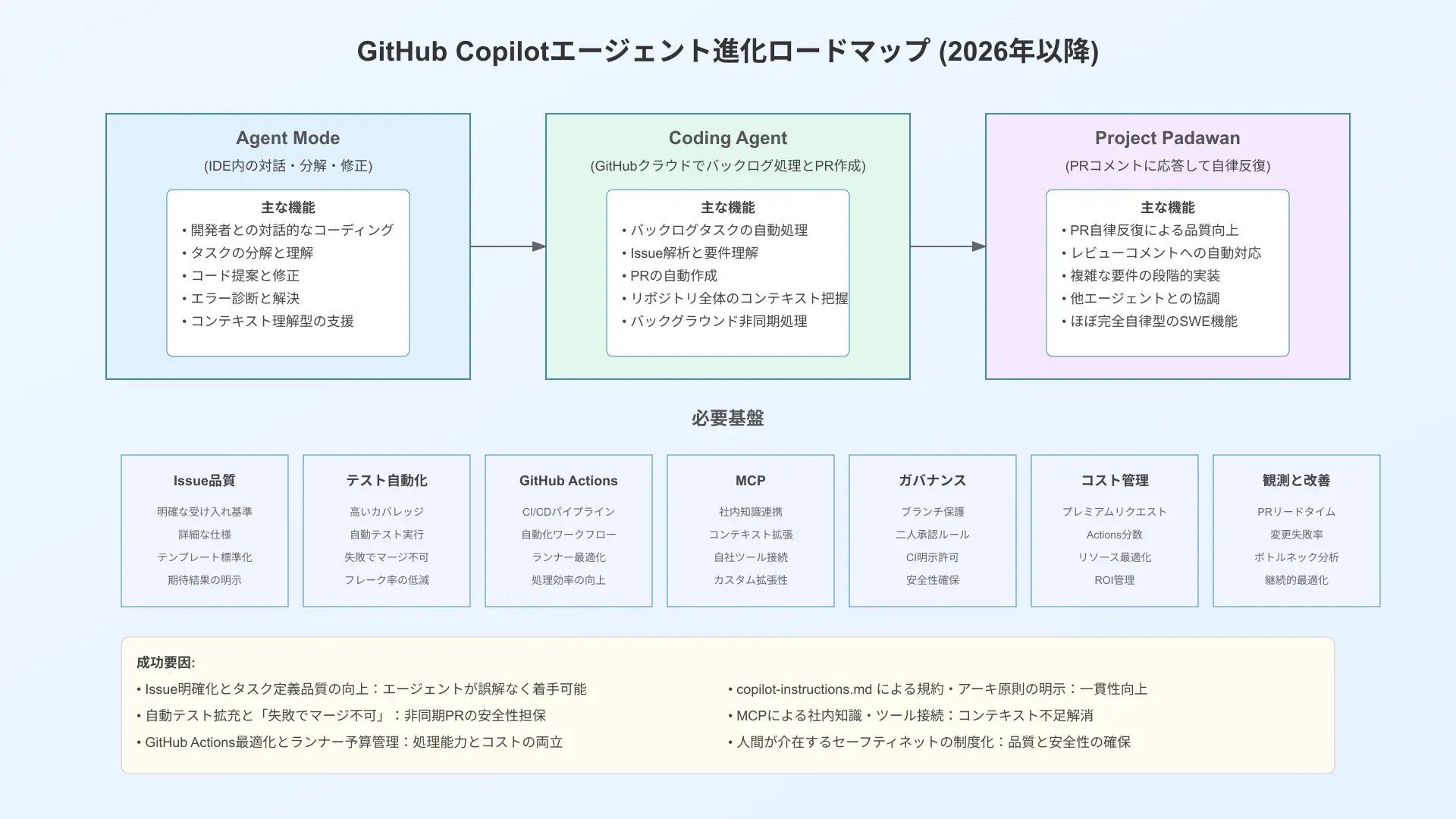 GitHub Copilotの進化ロードマップとDevOps自律化の未来