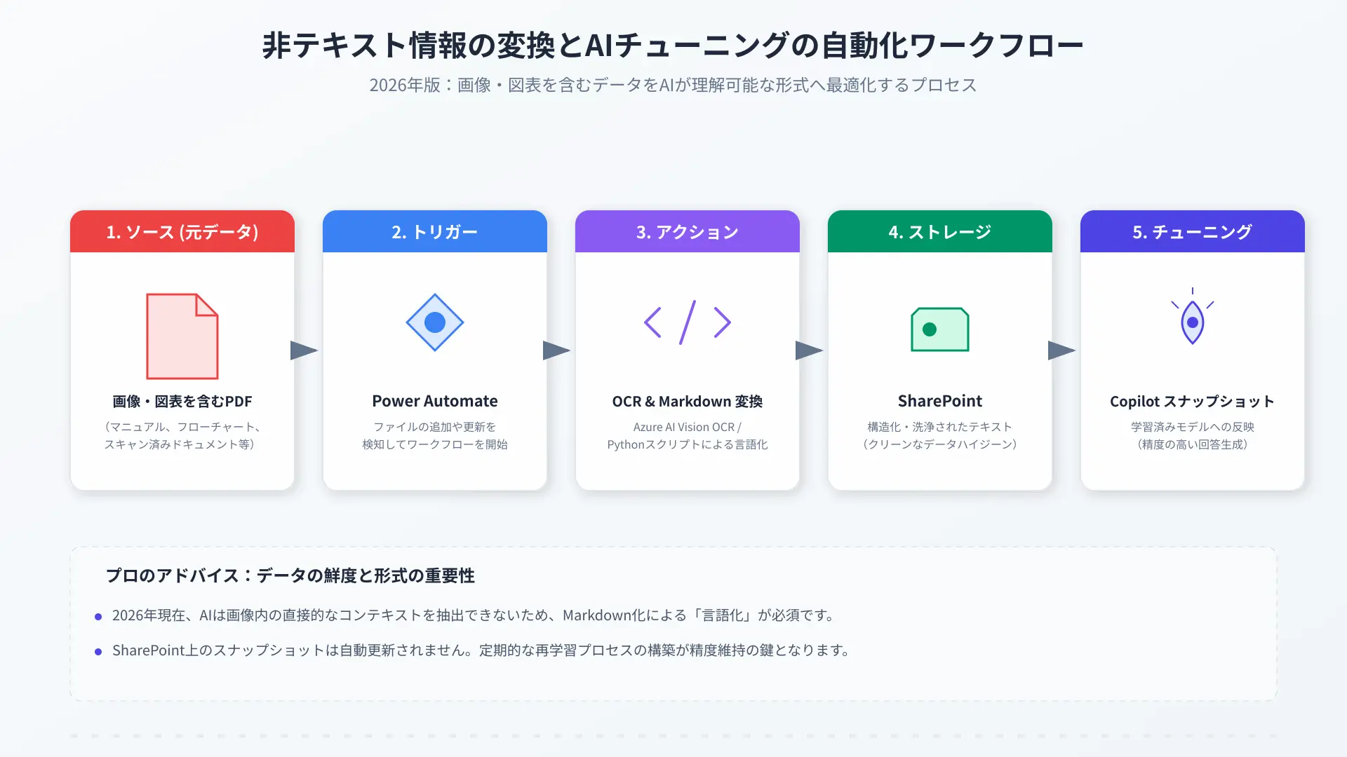Workflow diagram showing PDF and image data OCR preprocessing into Markdown for Copilot Tuning.