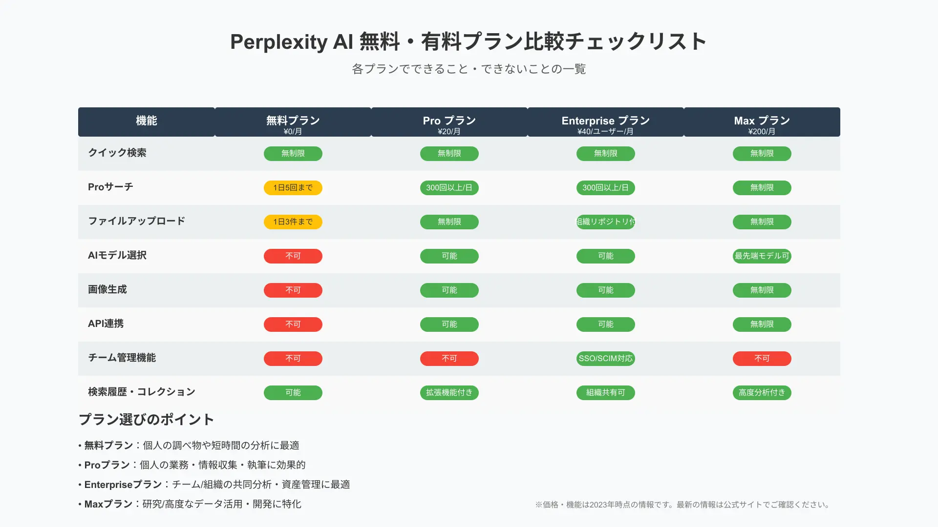 無料プランと有料プランの機能差チェックリスト。クイック検索無制限、Proサーチの回数制限などを可視化した図。