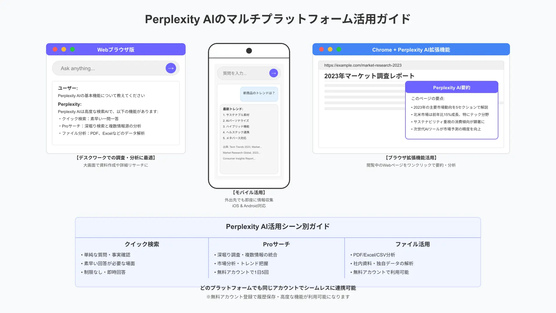Perplexity AIのWeb、アプリ、Chrome拡張の各インターフェース。利用シチュエーションに応じた効率的なアクセス方法を図解したマップ。