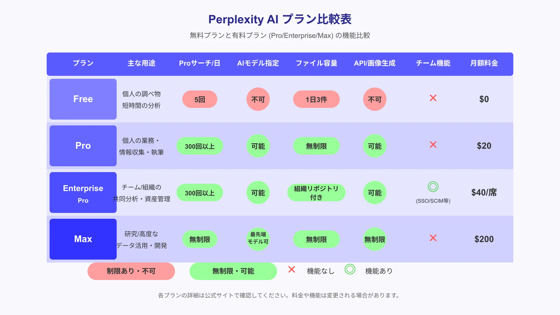Free, Pro, Enterprise, Maxの各プランの主要機能比較表。料金やサポート内容の差異を示した一覧図。