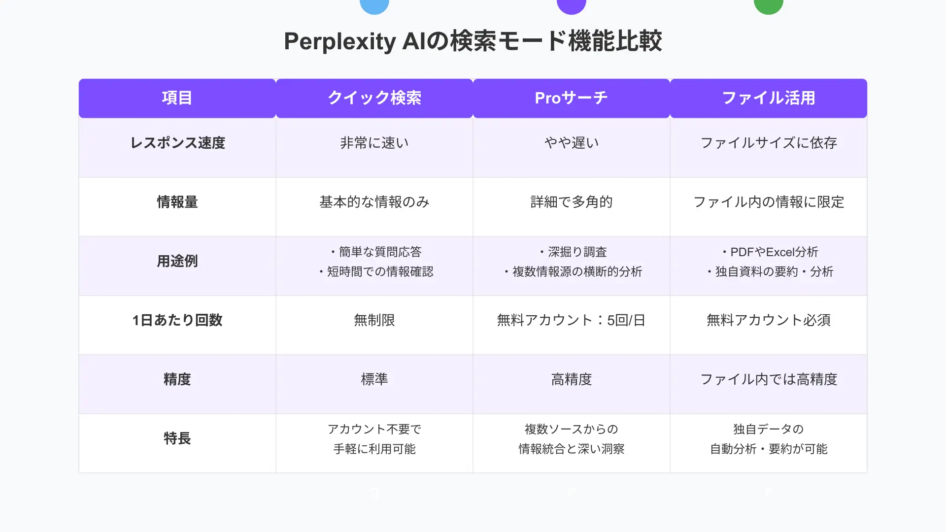 クイック検索・Proサーチ・ファイル活用の機能比較表。レスポンス、情報量、用途の違いを直感的に整理したインフォグラフィック。