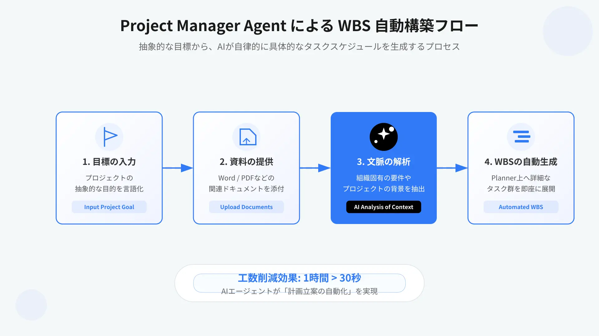 Step-by-step flowchart of automatic Work Breakdown Structure (WBS) generation in Microsoft Planner using Project Manager Agent.