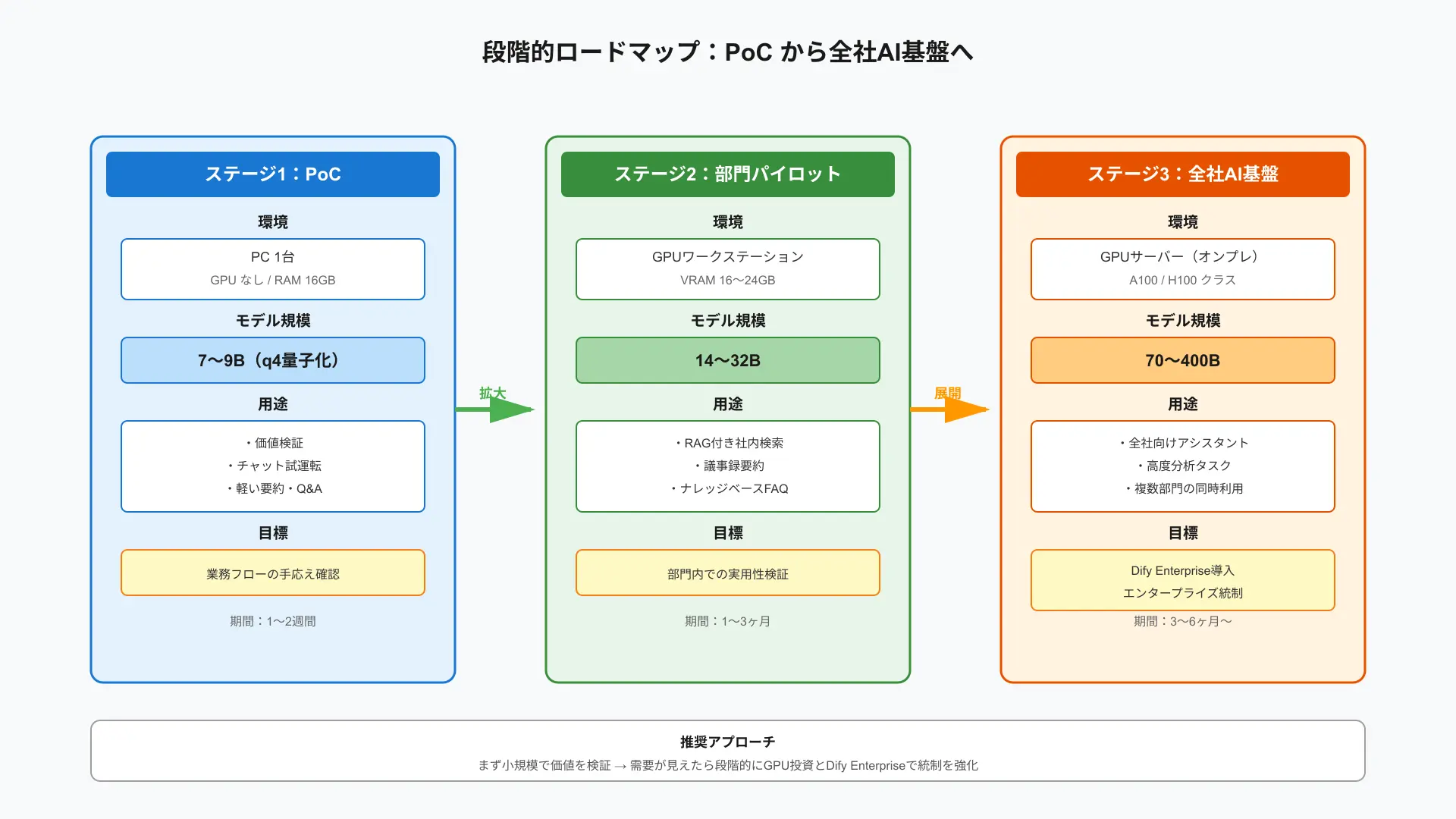 Roadmap diagram illustrating progression from single-workstation PoC to enterprise data center GPU infrastructure.