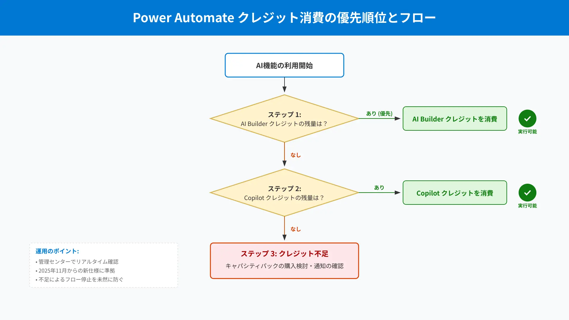 Credit consumption and capacity monitoring architecture diagram inside Power Platform admin center.