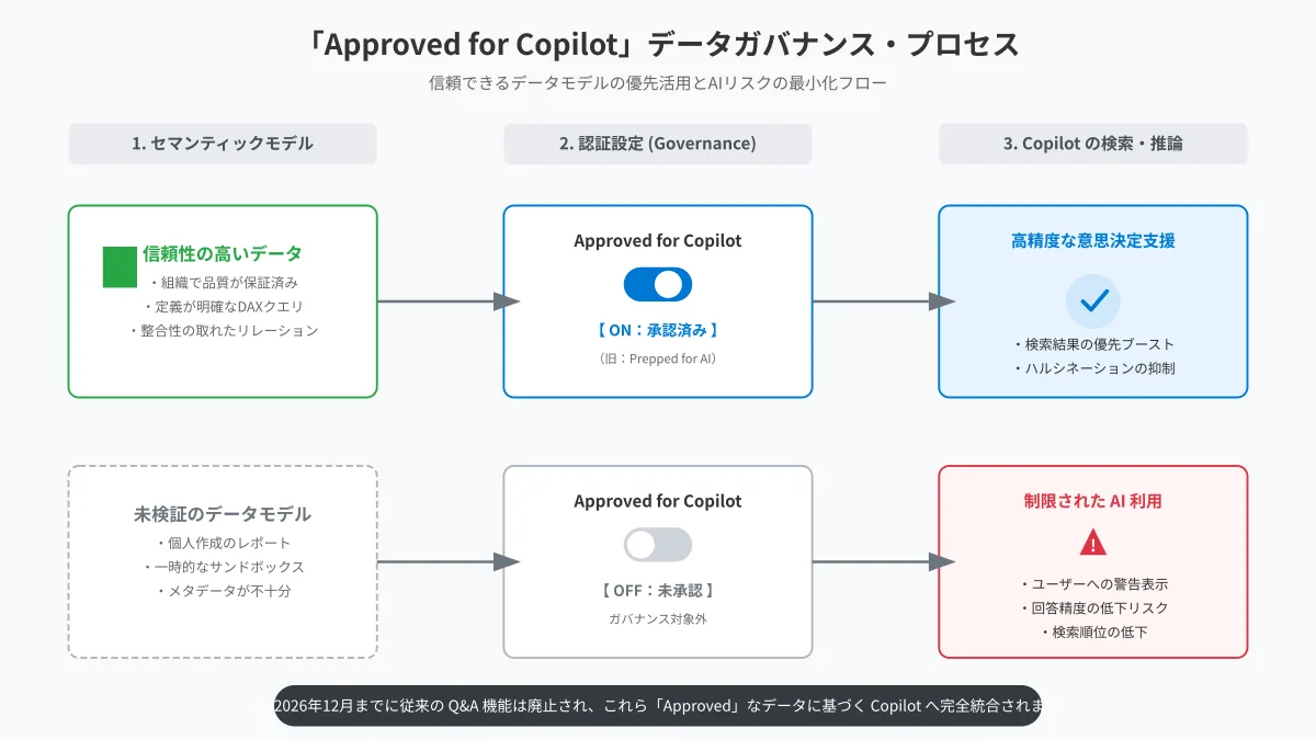 データの信頼性を担保するApproved for Copilot認証とセマンティックモデル整備のプロセス