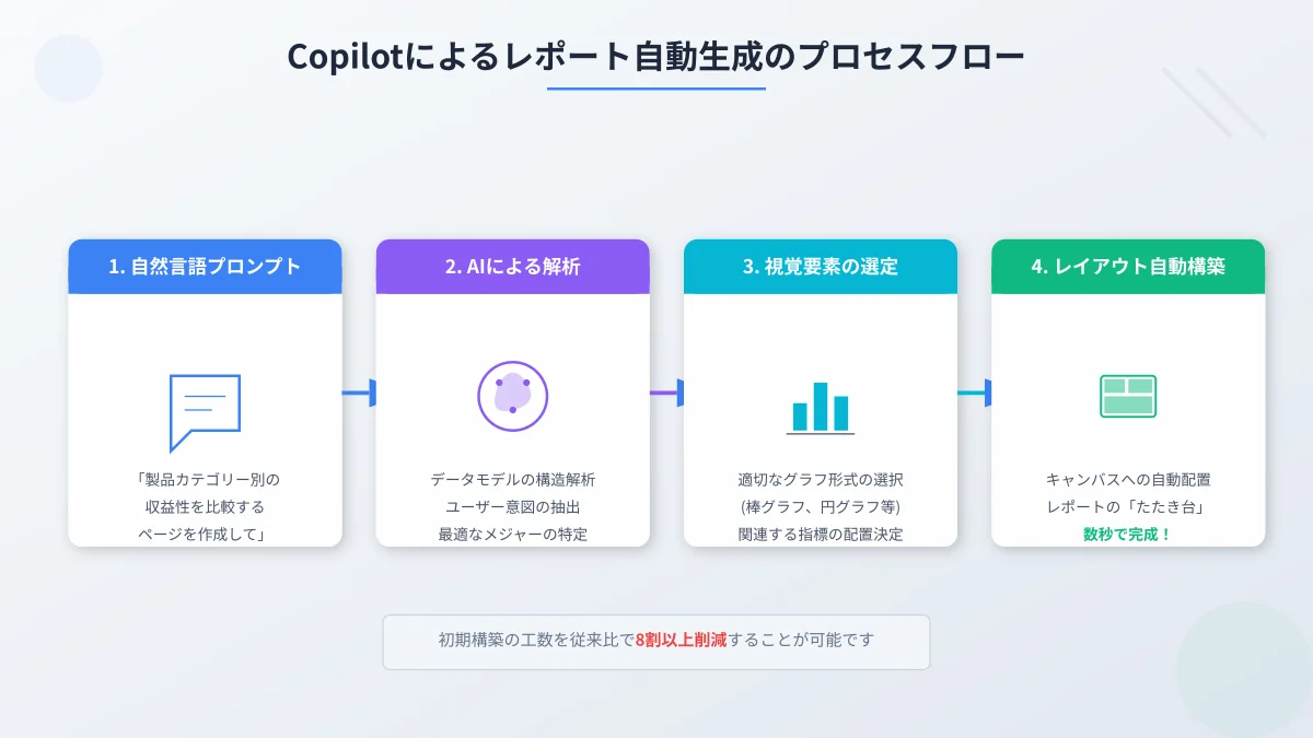 Copilotペインでの自然言語プロンプト入力からレポートページが自動生成される一連のフロー