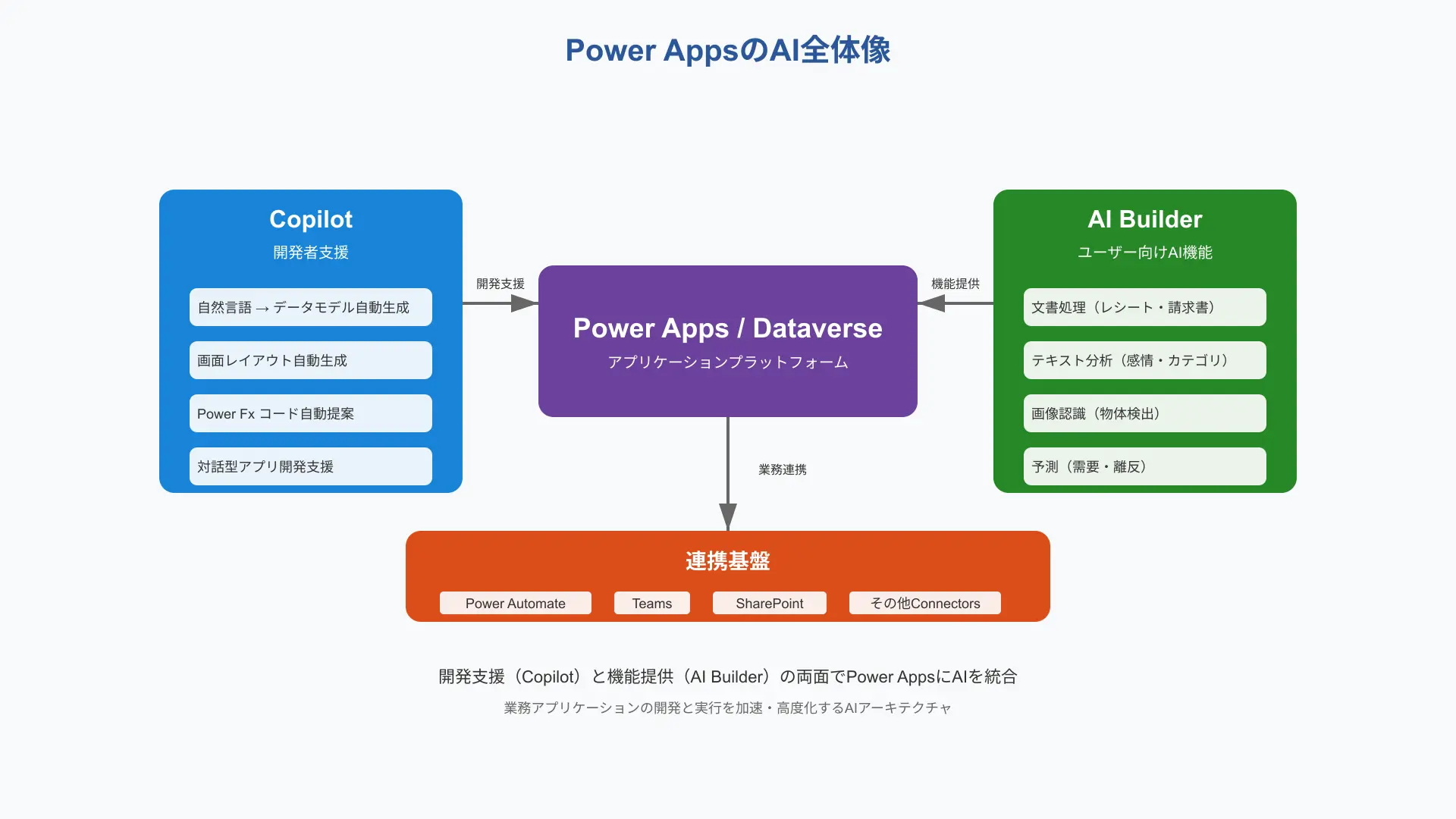 Power AppsのAI全体像を示すアーキテクチャ図。左に開発者向けCopilot、右にユーザー向けAI Builder、中央にPower Apps/Dataverse、下にPower Automate/Teams/SharePoint連携を描く。