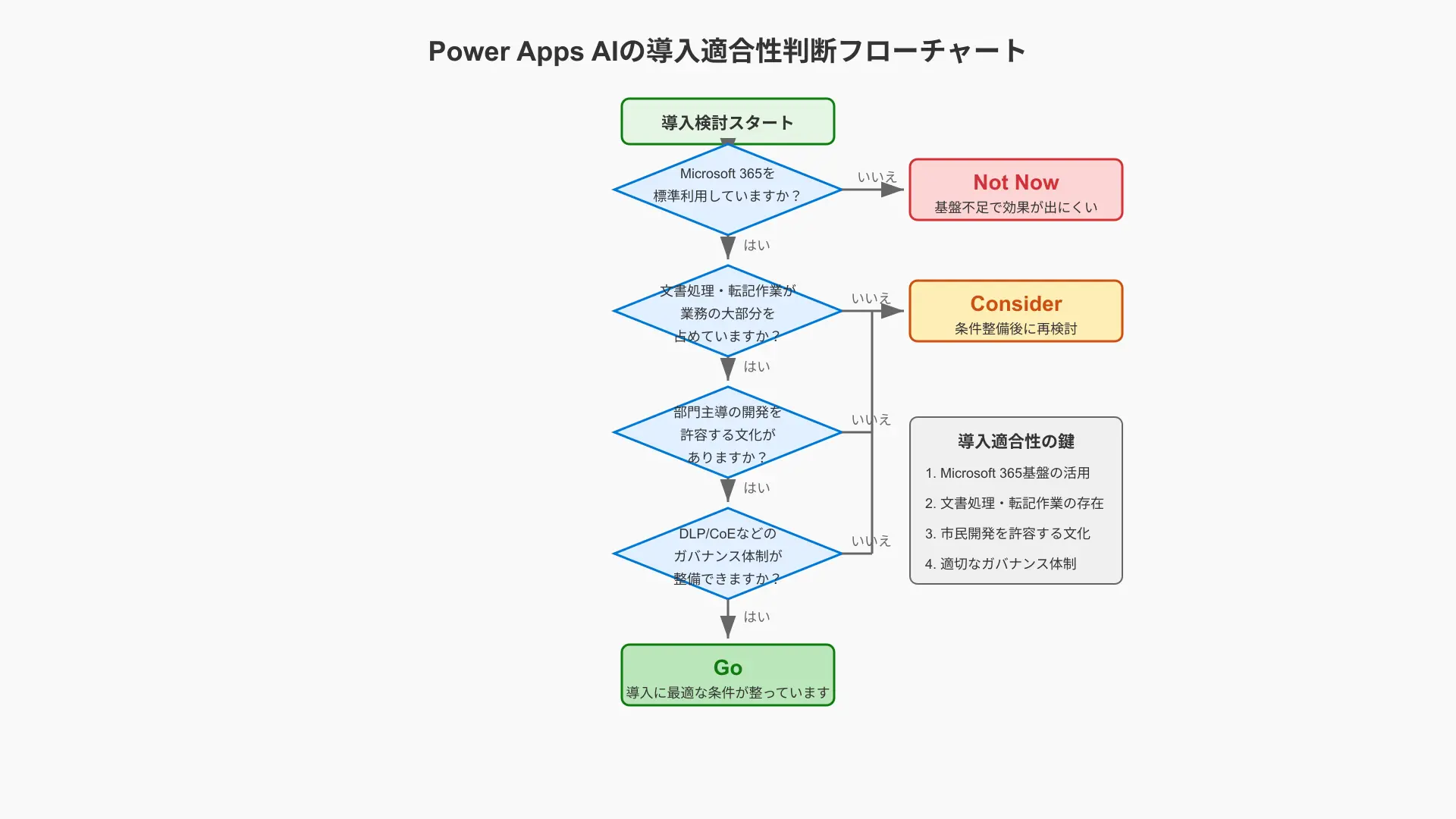 Power Apps AIの導入適合性を判断するフローチャート。M365利用、文書業務の残存、ガバナンス体制を順に分岐。