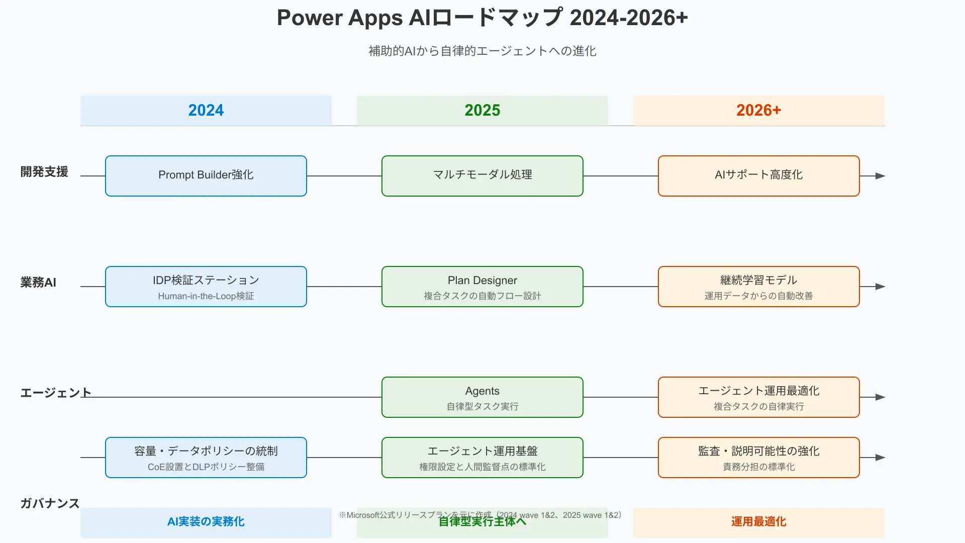 Power Apps AIロードマップ年表。2024から2026にいたる進化と実績機能。