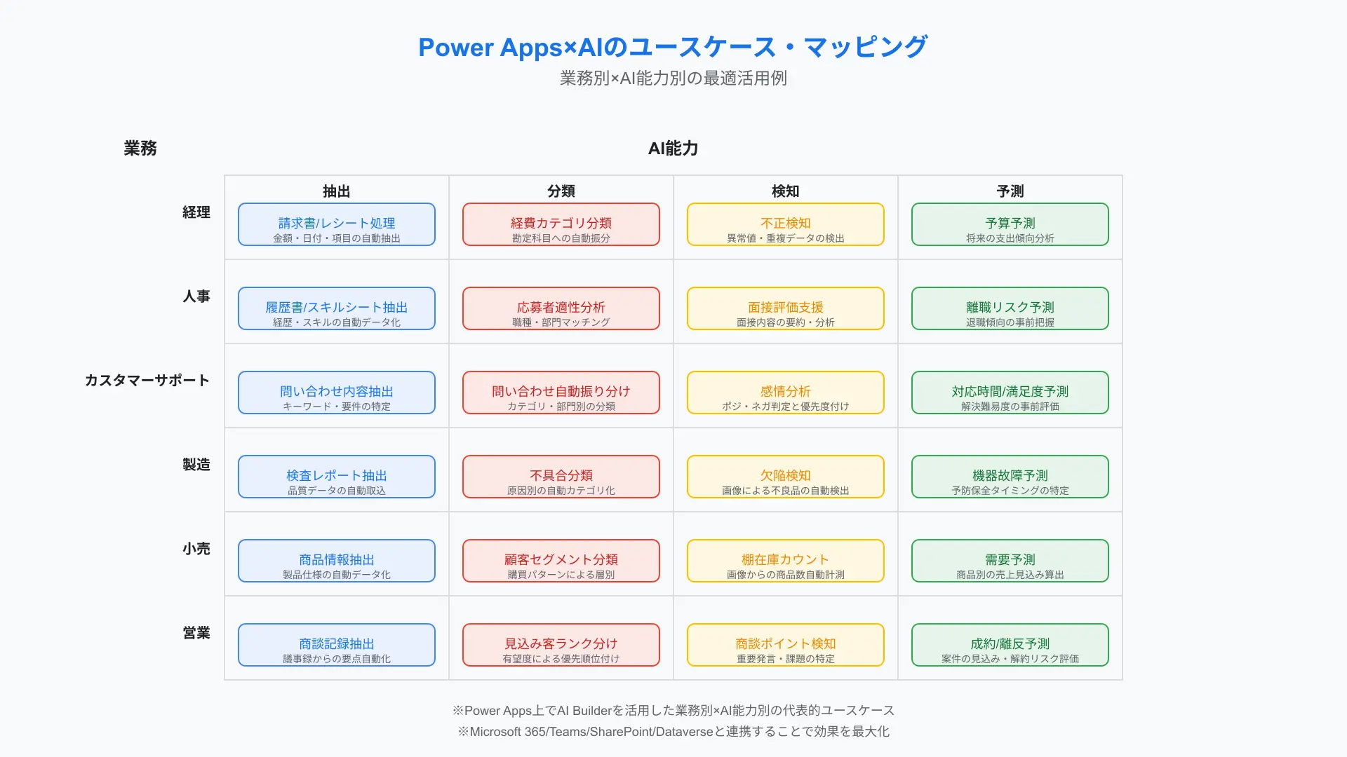 Power Apps×AIのユースケース・マッピング図。業務部門とAI能力の交点に具体的な業務例を配置。