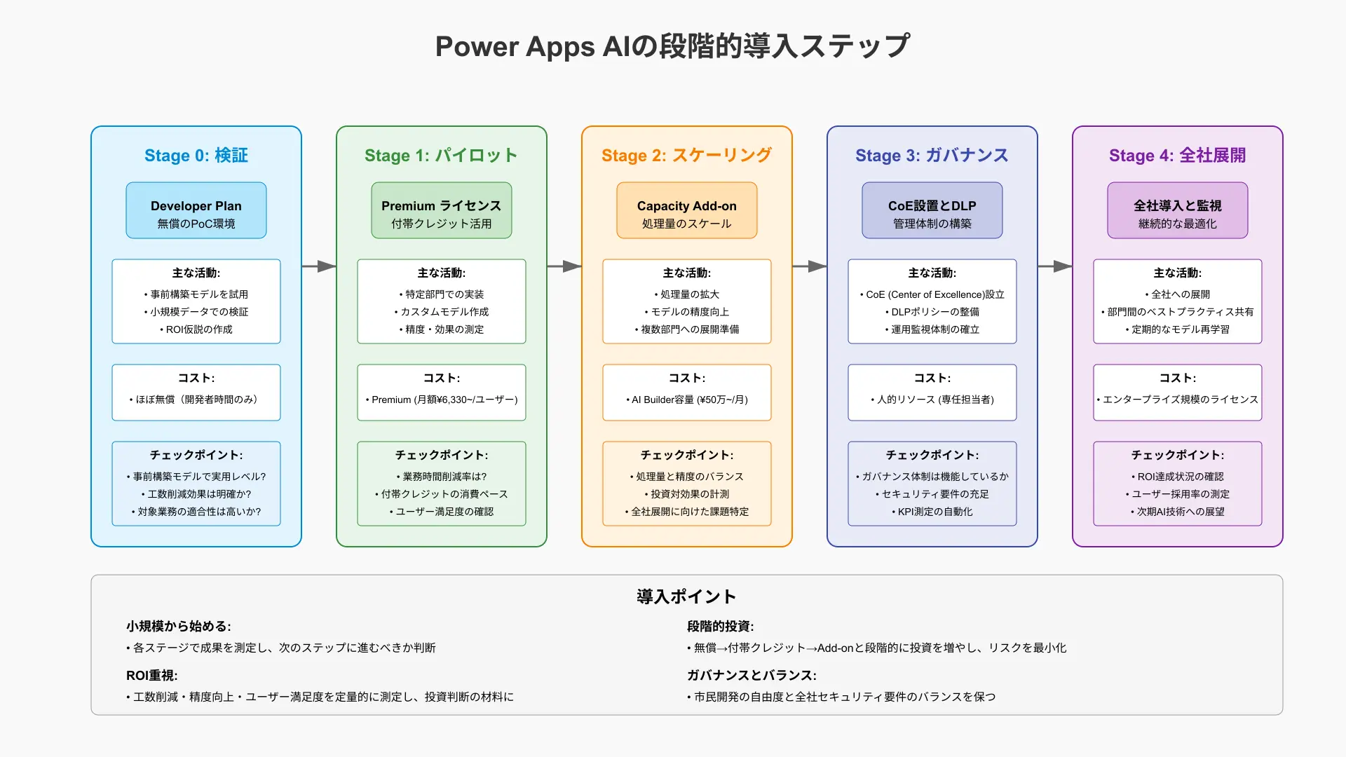 Power Apps AIの段階的導入ステップ図。開発者プランPoCから、パイロット、 Capacity Add-onスケール、CoEガバナンスまで。