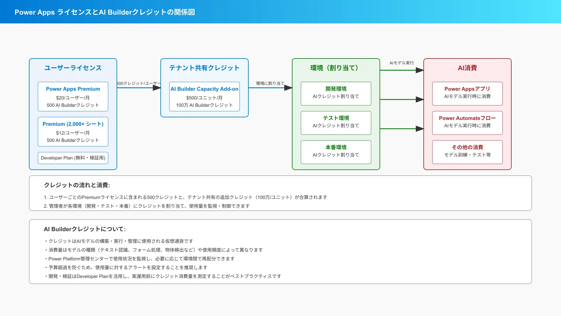 Power Apps PremiumライセンスとAI Builderクレジットの関係図。