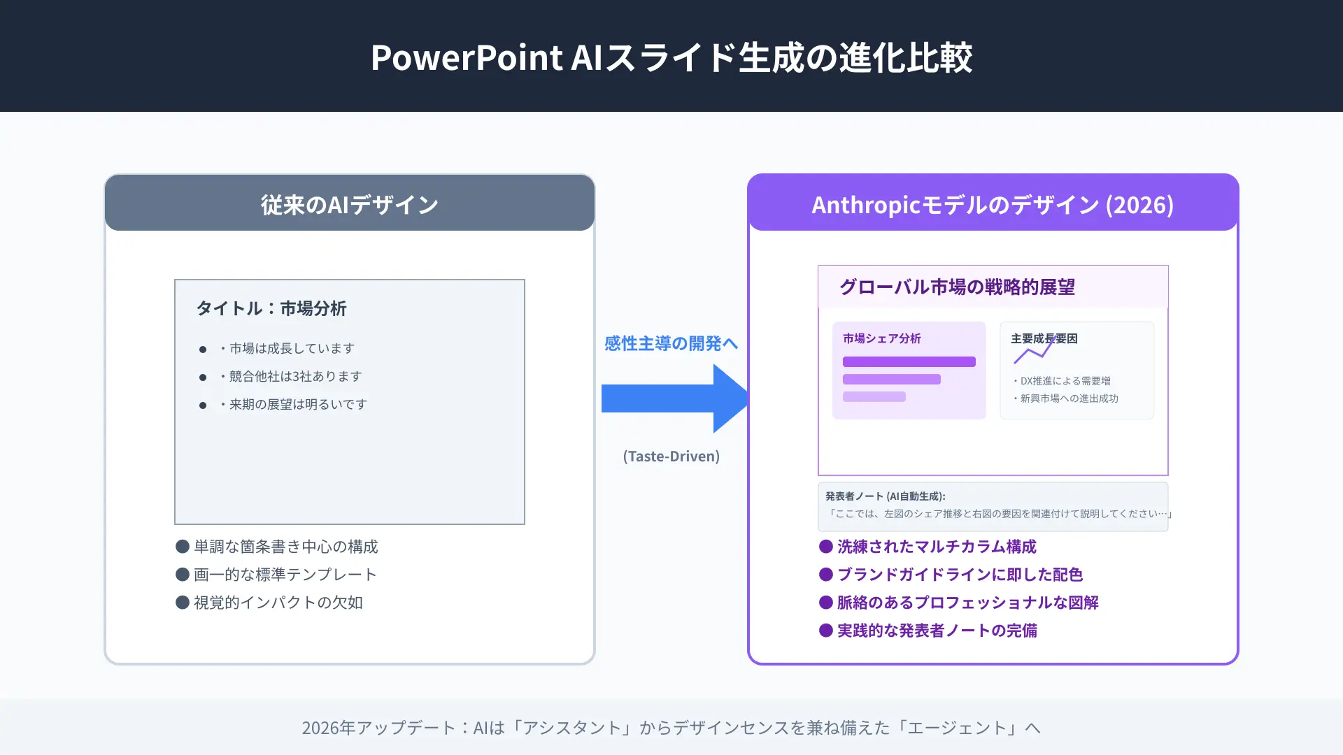 Comparison between legacy AI layout generation and Anthropic Claude-powered professional PowerPoint slides.