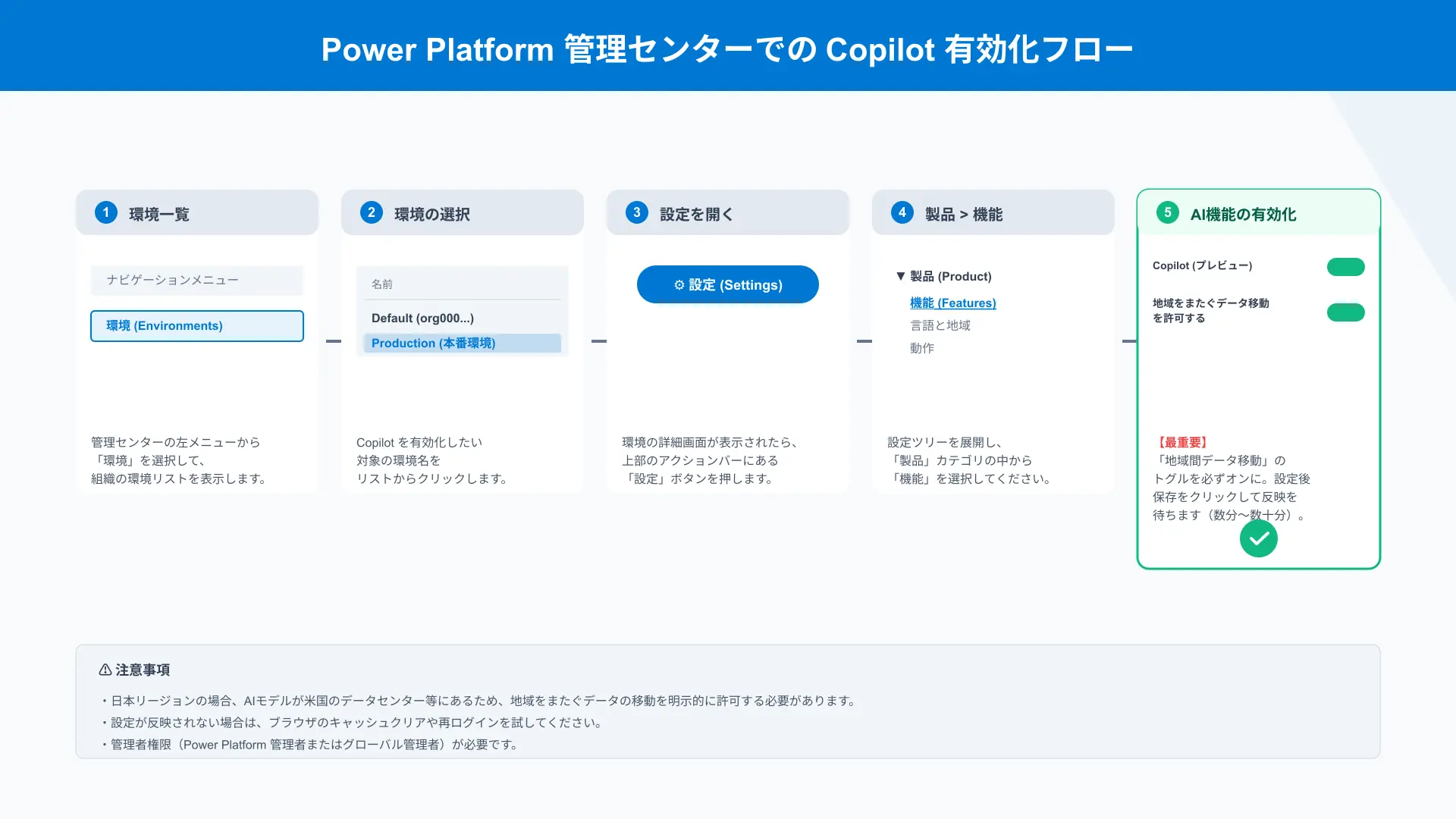 Power Platform admin center workflow diagram illustrating tenant Copilot activation and data movement consent.