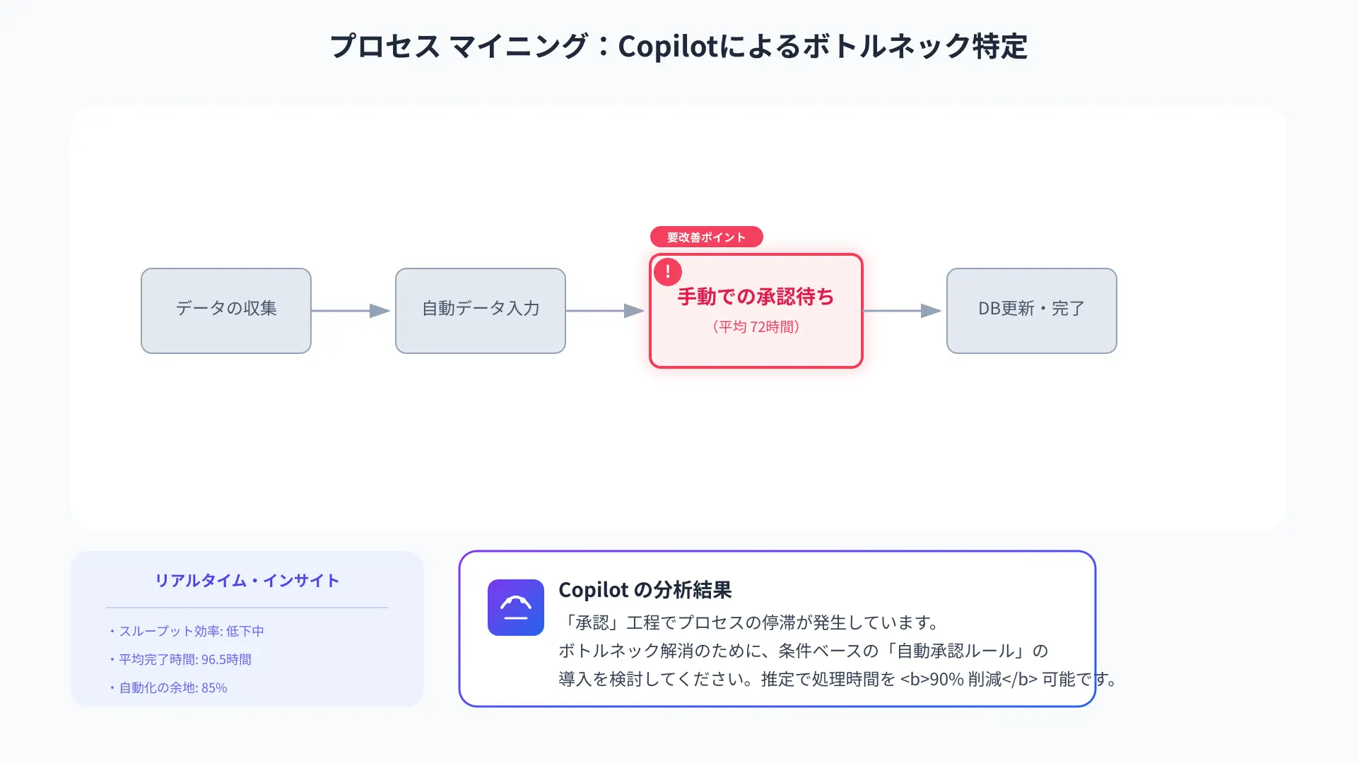 Process mining bottleneck detection diagram with AI recommendations for automation opportunities.