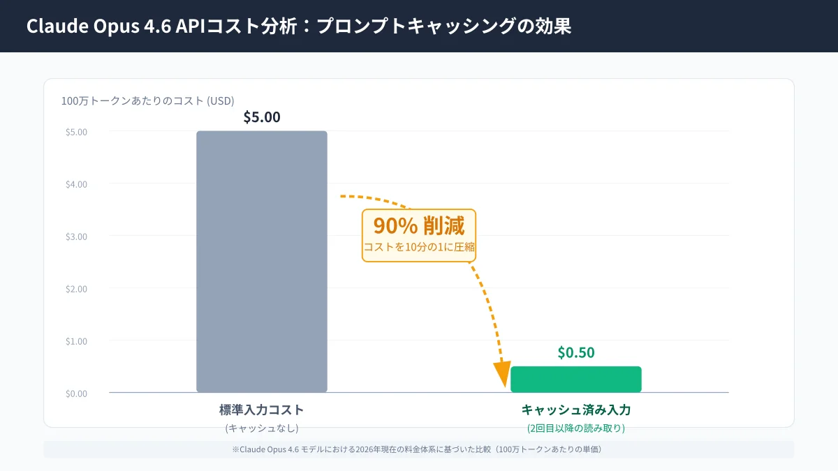 プロンプトキャッシング適用によるAPI入力トークンコスト最大90%削減の分析