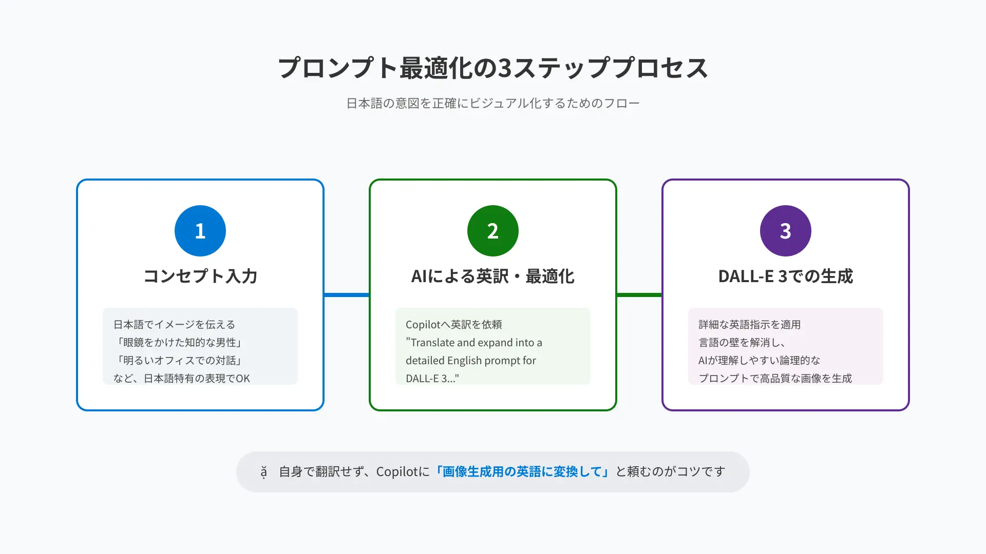Optimization flow showing the 5-element golden template for image prompts in Visual Creator.