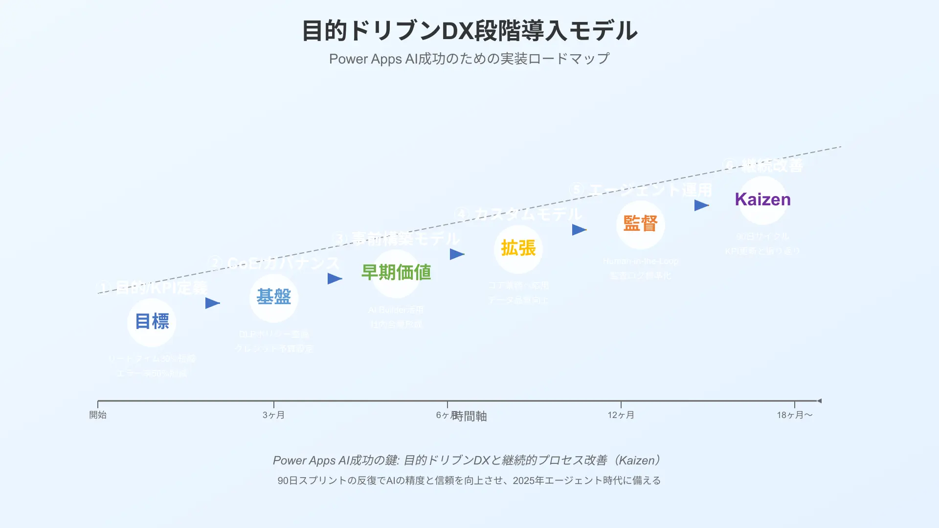 目的ドリブンDX段階導入図。目的定義から、CoEガバナンス、段階的拡張、改善ループの全体像を示す。