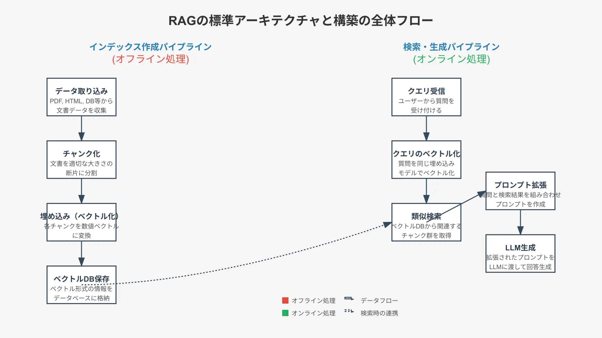 RAGの標準アーキテクチャ。左がデータ取り込み～ベクトルDBまでのインデックス作成パイプライン、右がクエリ受付～検索～プロンプト拡張～生成までの検索・生成パイプライン。各工程の矢印と役割が示されたフロー図