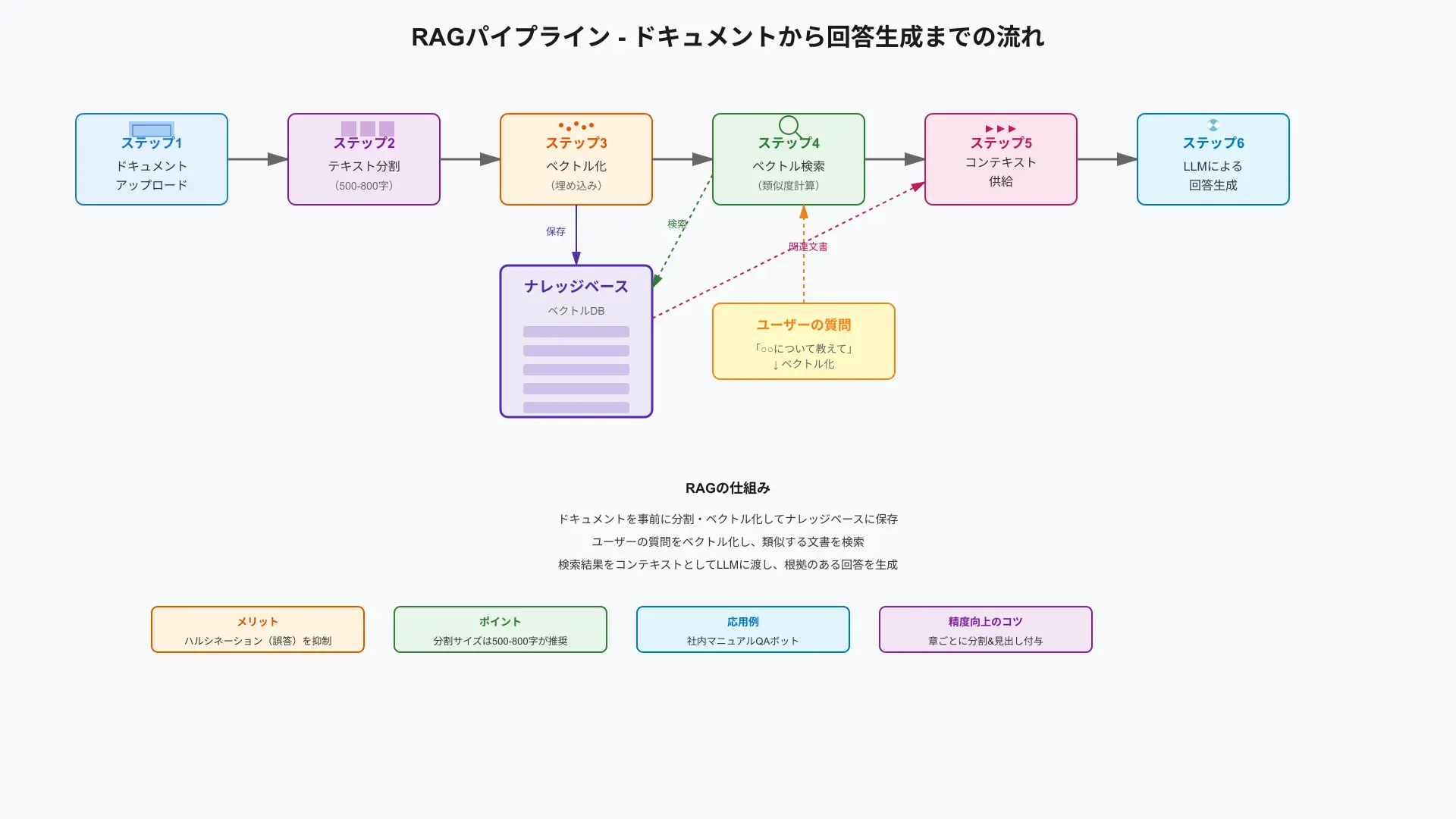 RAG pipeline diagram illustrating document chunking, embedding, vector search, and local LLM response synthesis.