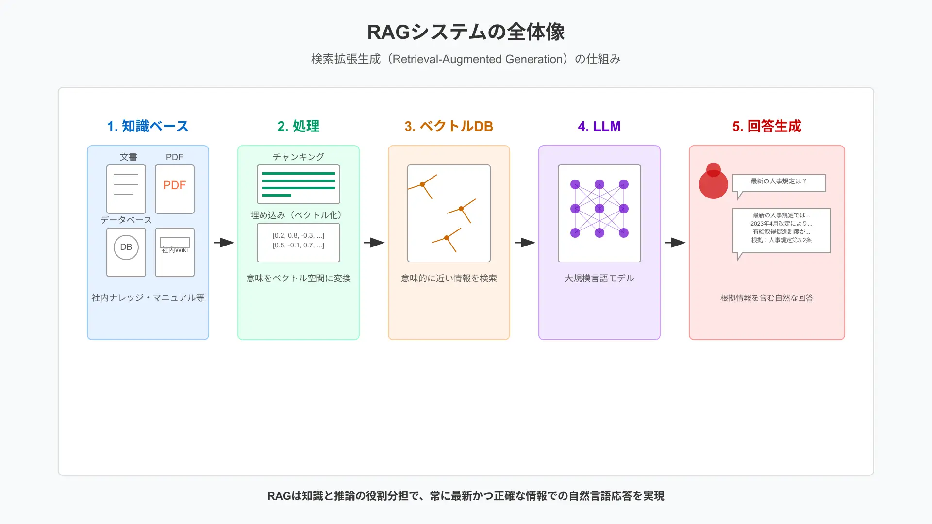 RAGの全体像：知識ベース・埋め込み・ベクトルDB・LLMが連携する仕組みの図解