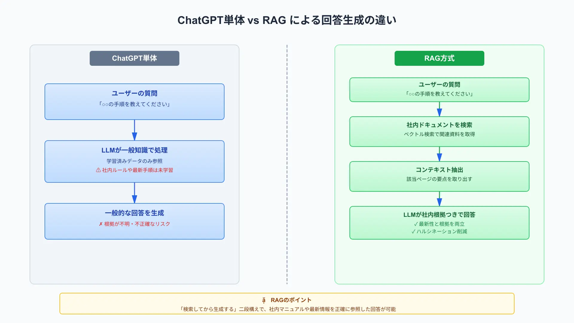 左側に『プロンプトのみ→LLMが一般知識で回答』、右側に『質問→ドキュメント検索→コンテキスト抽出→LLMが社内根拠つきで回答』を対比した2カラムの矢印フロー図。