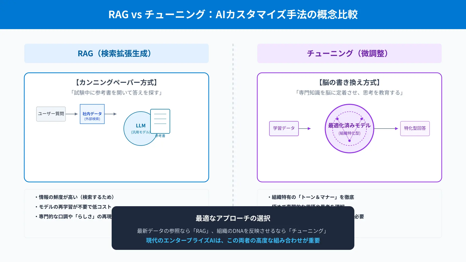 Conceptual difference diagram comparing Retrieval-Augmented Generation (RAG) and Model Tuning in Microsoft Copilot.