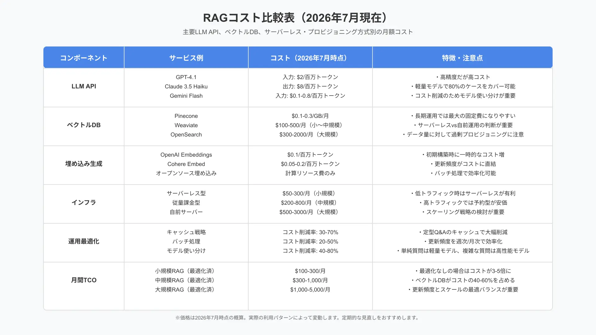 RAGコスト比較表：主要LLM API、ベクトルDB、各種サーバーレス・プロビジョニング方式別の月額コスト例や特徴を一覧化