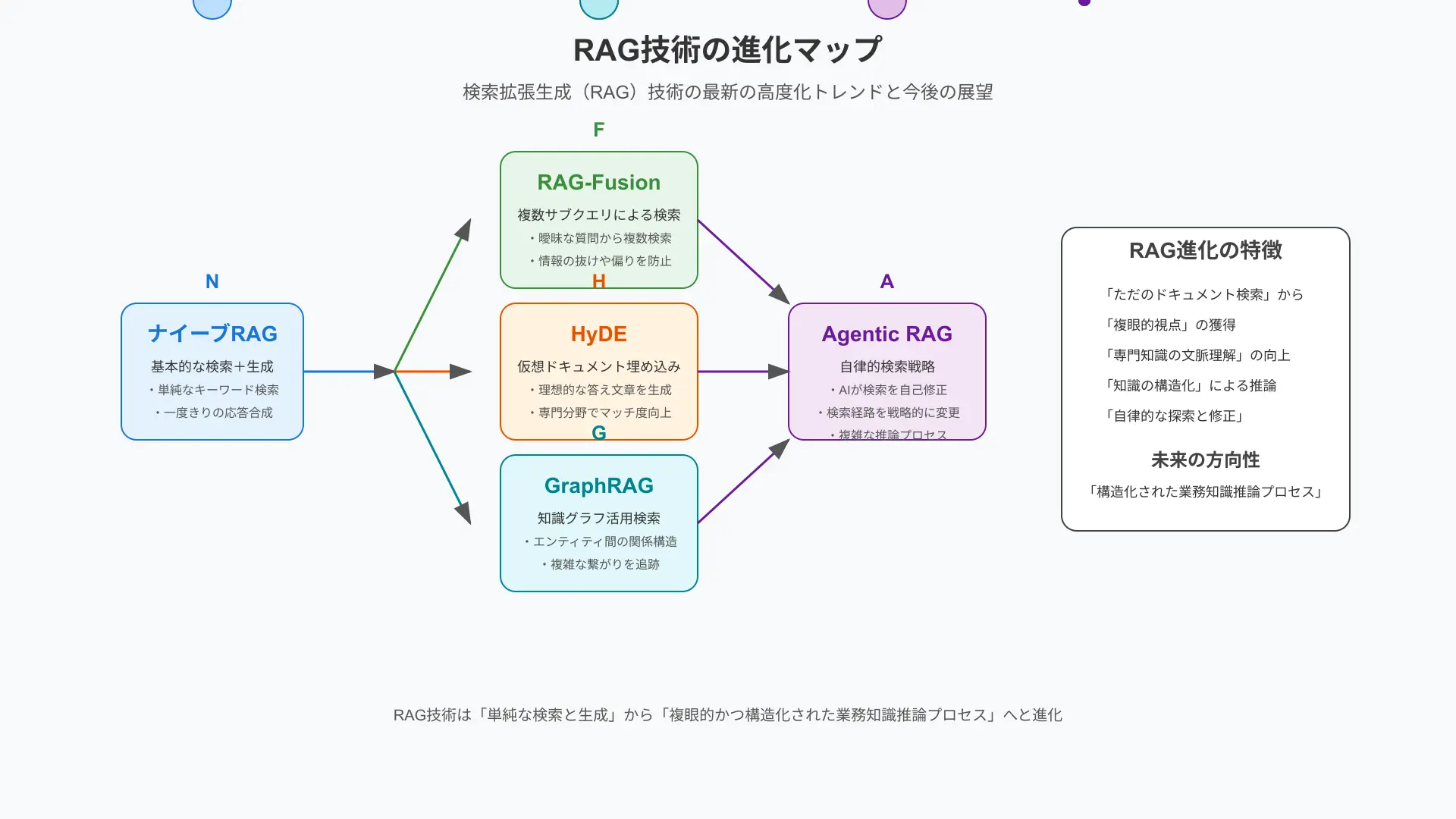 RAG技術進化の流れをチャート化。ナイーブRAGからRAG-Fusion、HyDE、GraphRAG、Agentic RAGへの分岐と特徴の違いが視覚的にまとまっている。