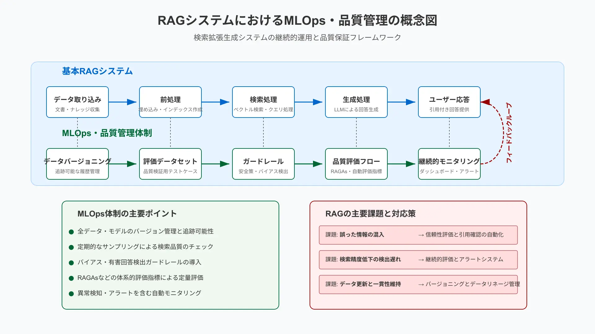 RAGシステムにおけるMLOps（品質管理と運用体制）の概念図。取り込みからガードレール設定、品質評価、バージョニングまでワークフローが矢印で視覚化されている。