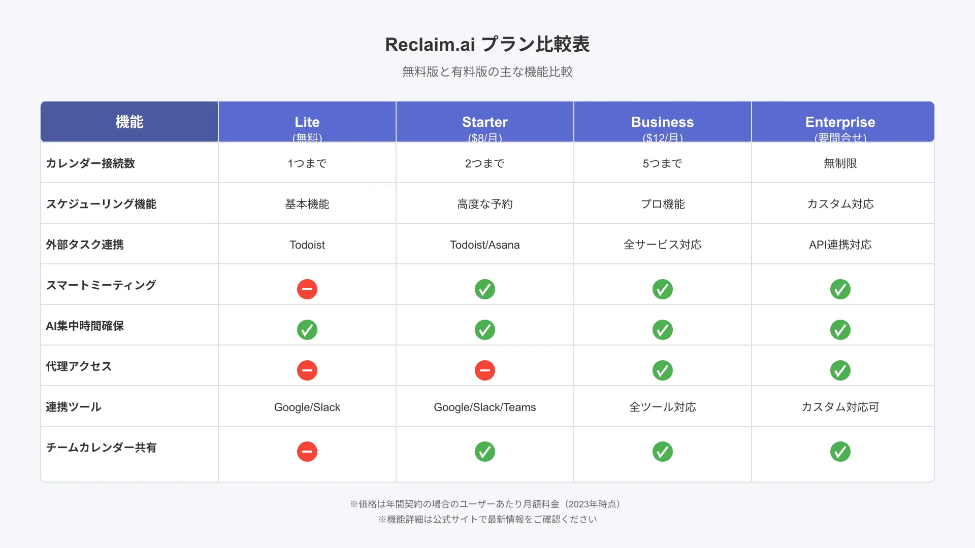 Plan comparison of Reclaim.ai highlighting free Lite plan limits versus paid Starter and Business tiers.