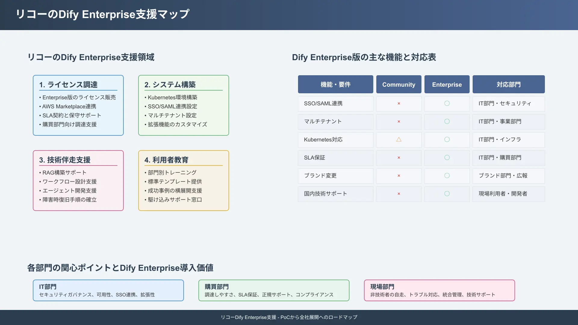 リコーのDify Enterprise支援マップ。ライセンス、構築、技術伴走、教育の4領域と、SSO・マルチテナント・Kubernetes・SLAへの対応を対応表で整理。IT/購買/現場それぞれの関心と結び付けを示す。
