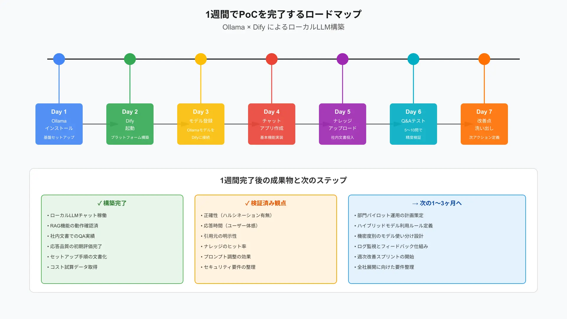 Step-by-step roadmap flowchart illustrating 1-week local PoC setup to validate model capabilities.