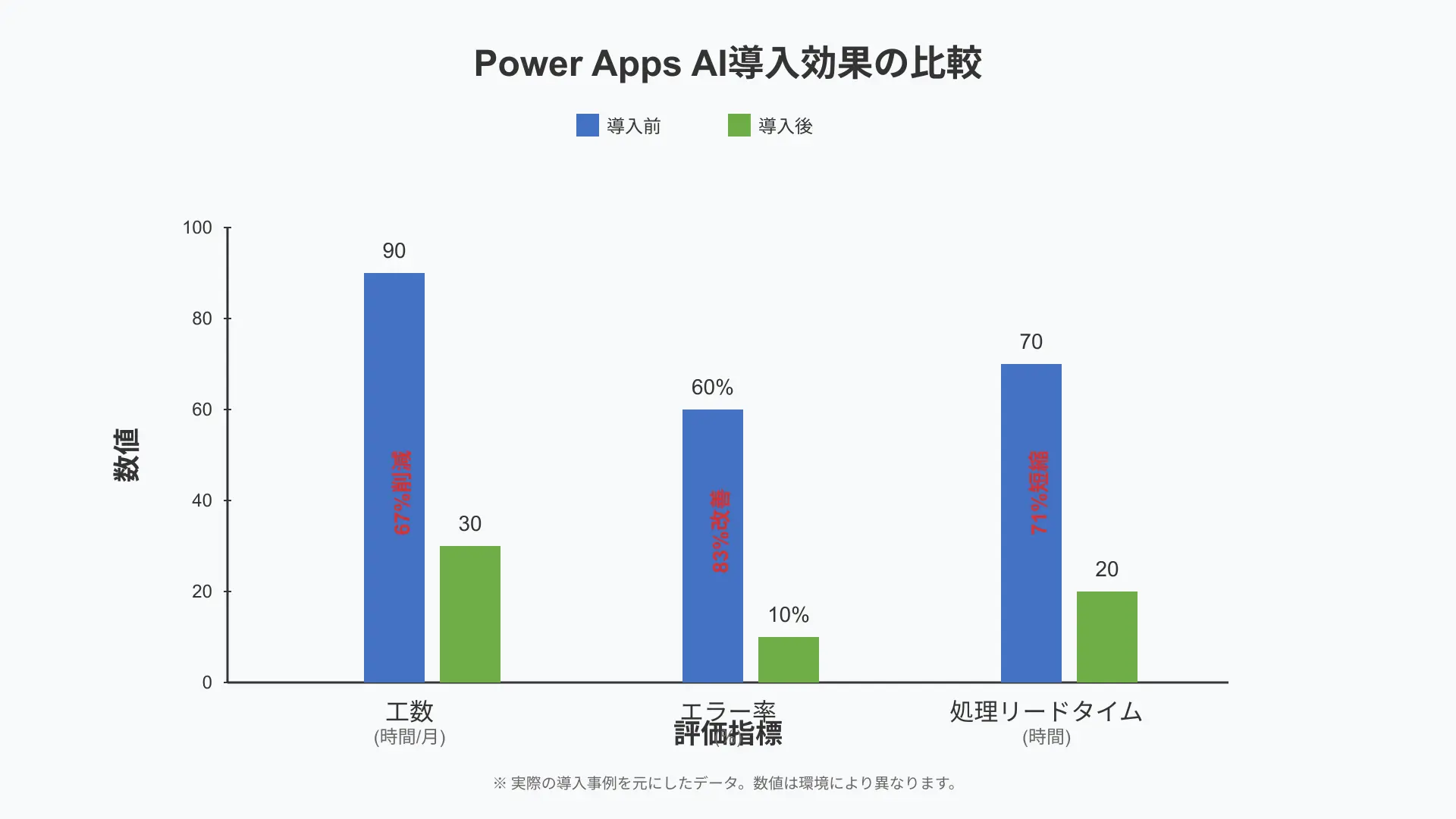 導入前後の比較グラフ。工数、エラー率、リードタイムをAfter/Beforeで比較。