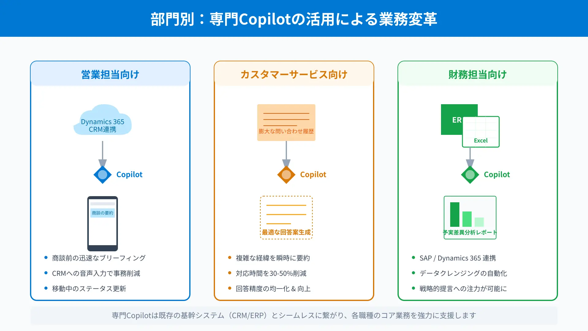 Workflow diagram showing role-based Copilot integration across Sales, Service, and Finance departments.