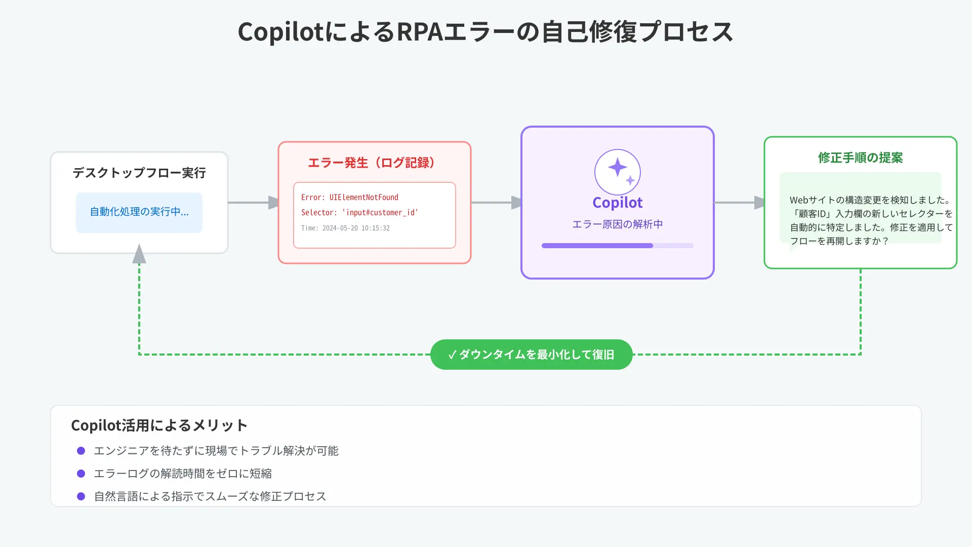 RPA error self-healing flowchart showing Copilot analyzing logs and suggesting selector fixes in PAD.